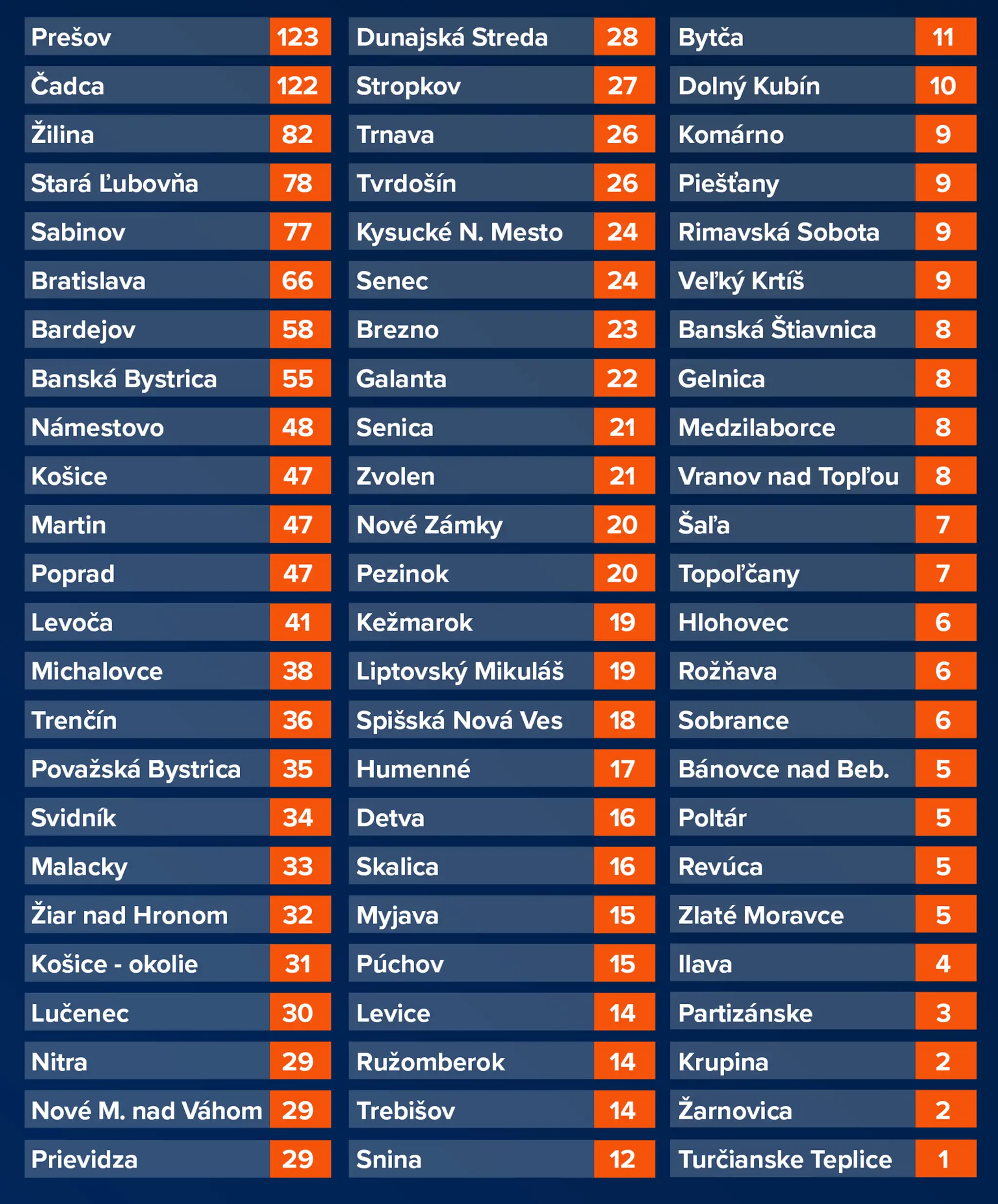 Nové prípady v jednotlivých okresoch.