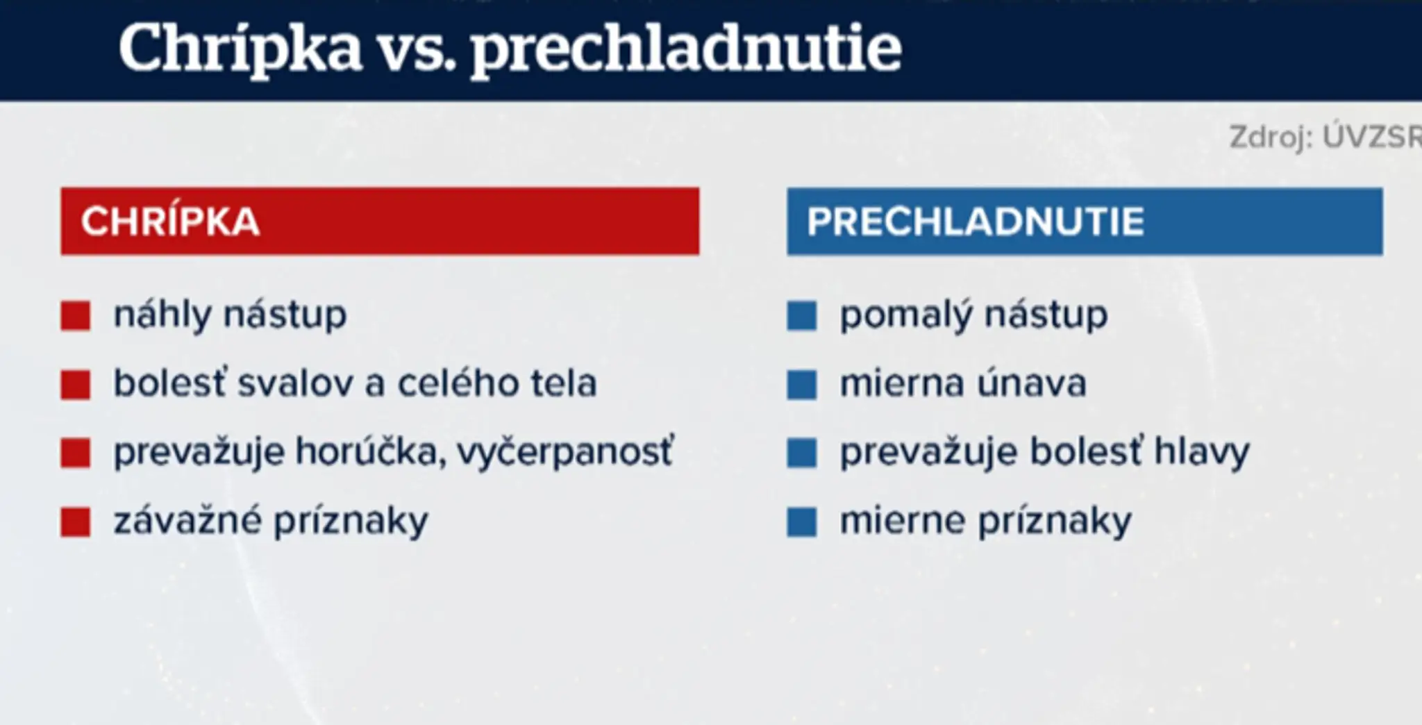 Rozdiel medzi chrípkou a prechladnutím.