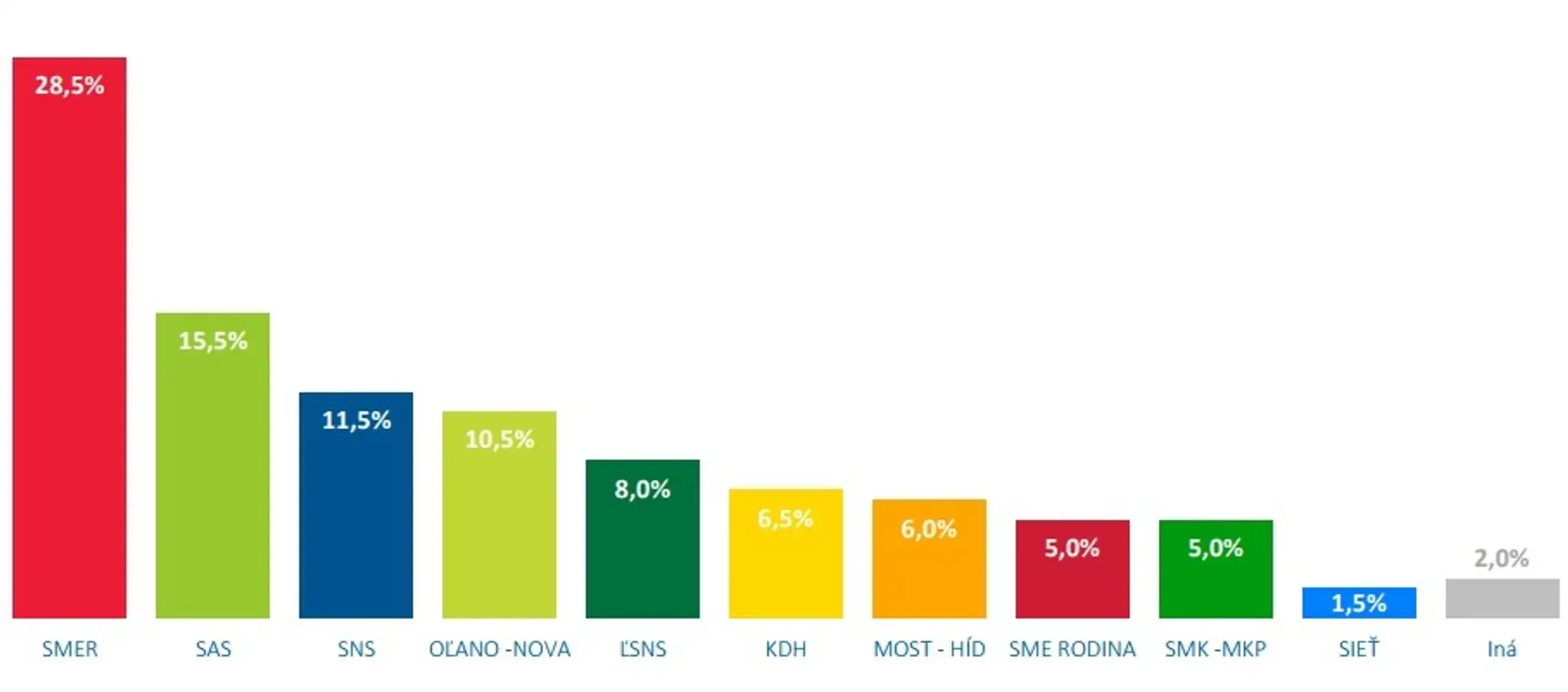 Volebný prieskum za jún 2017.