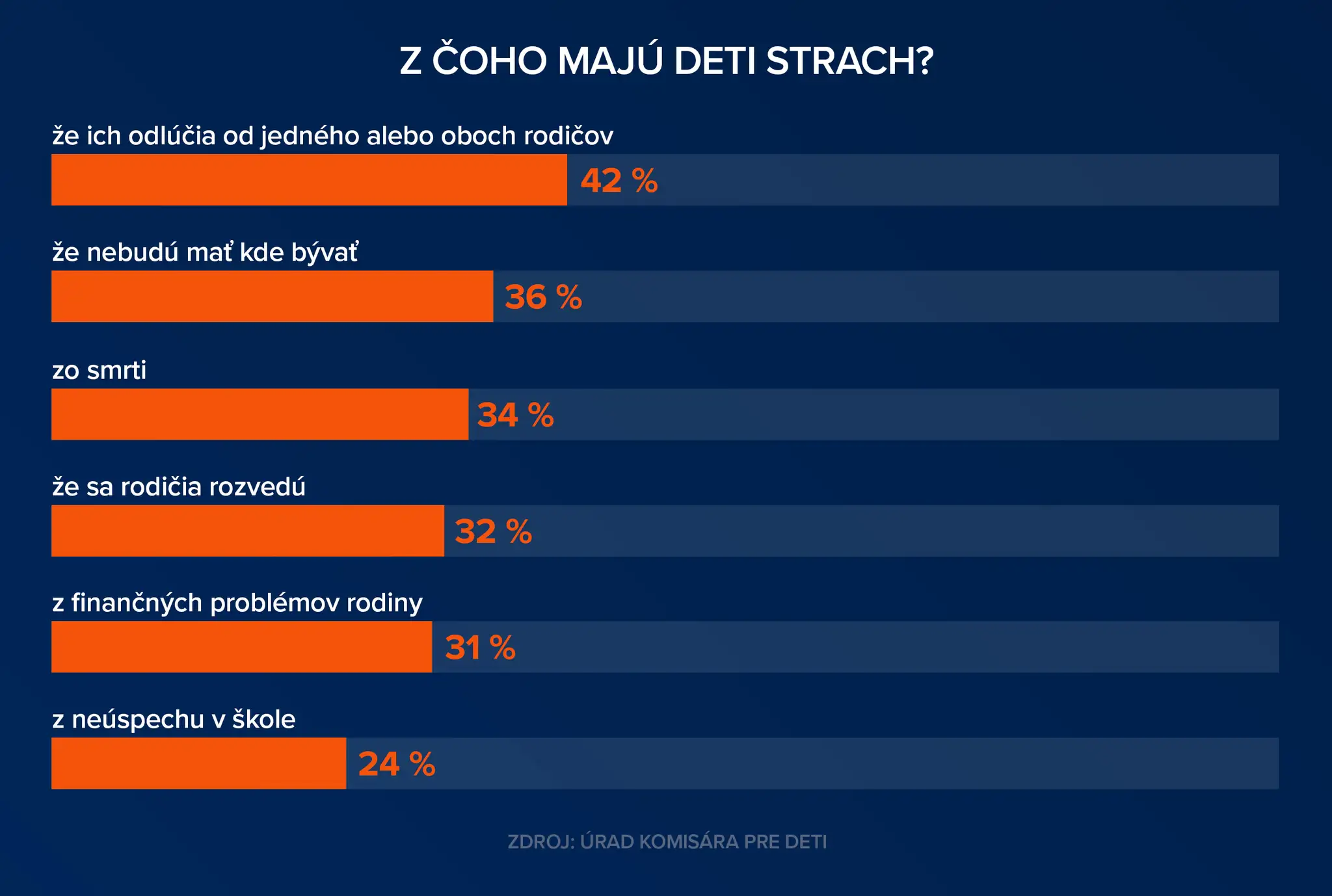 Z čoho majú deti strach?
