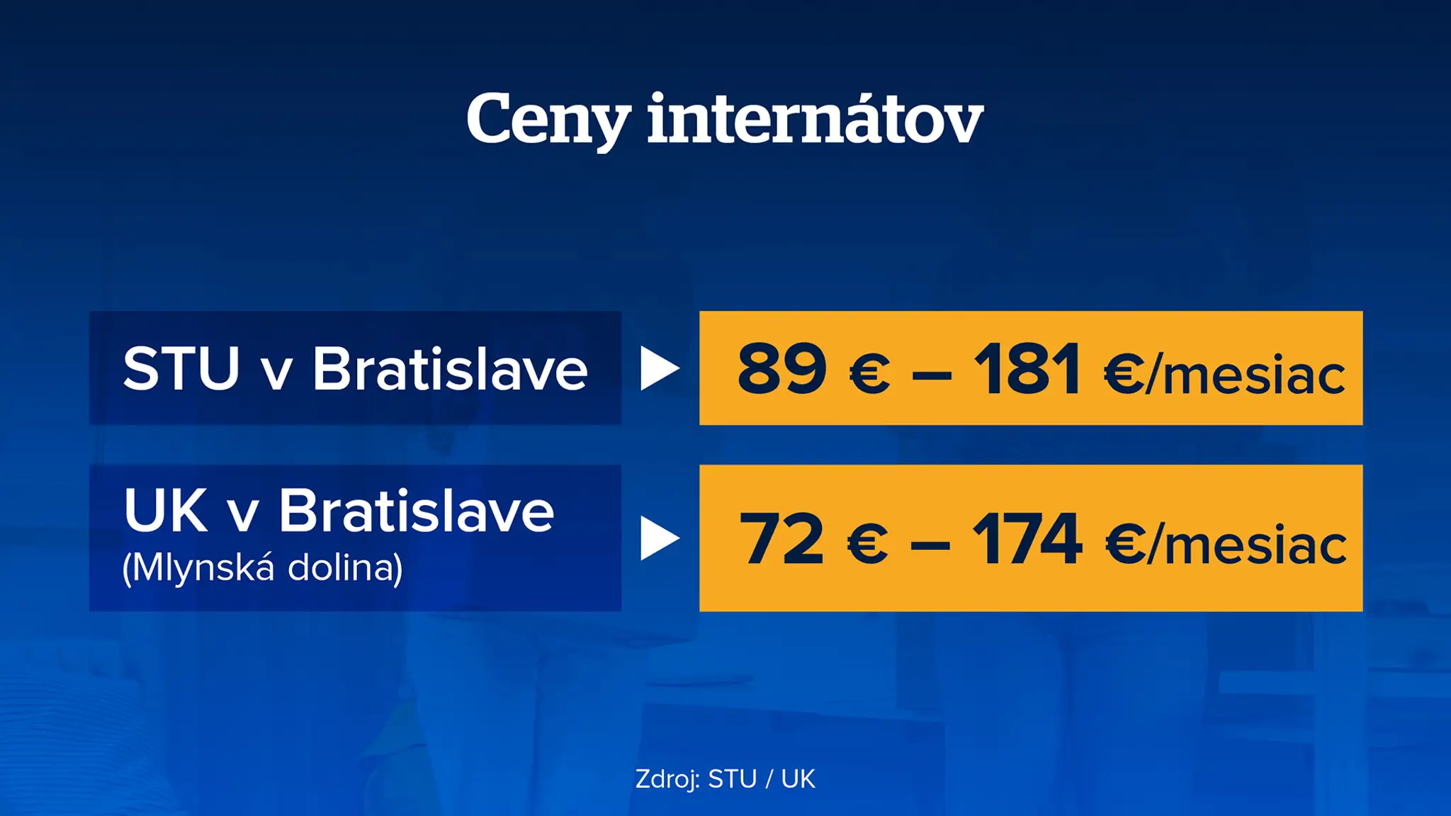 Ceny internátov.