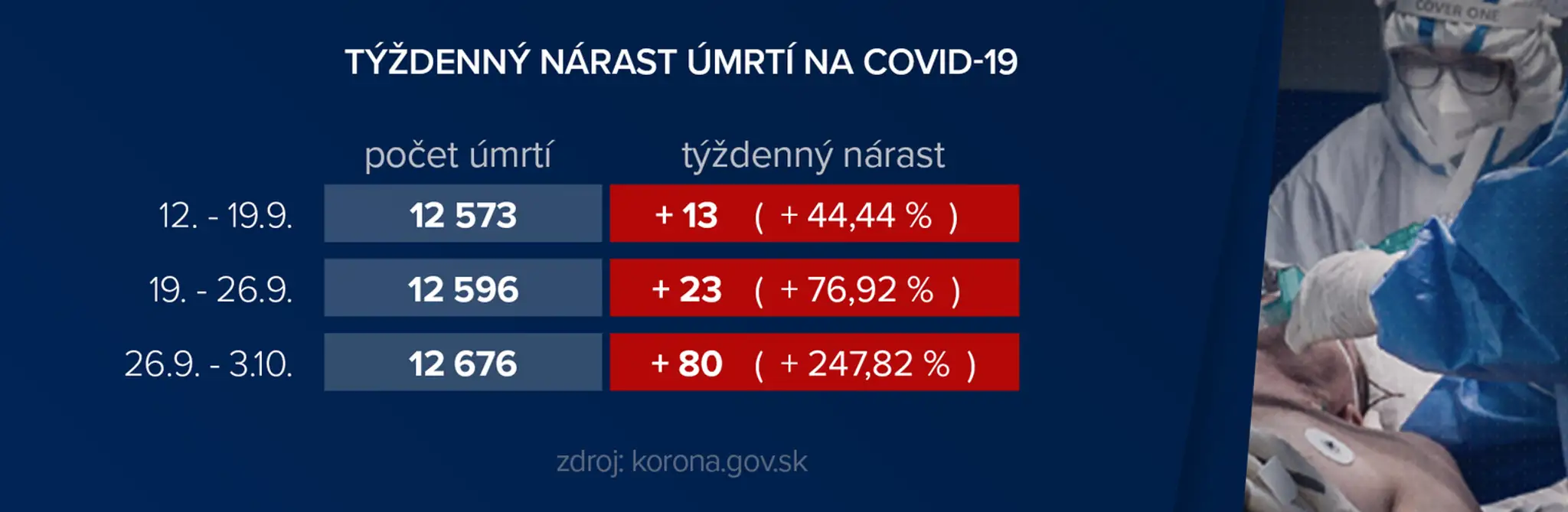 Vývoj v počtoch úmrtí na COVID-19,