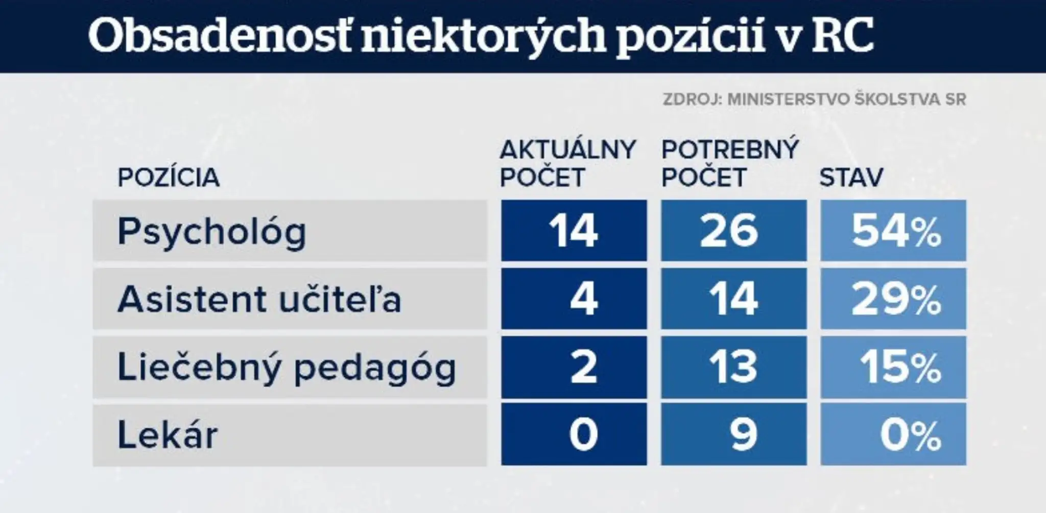 Obsadenosť pozícii v RC.