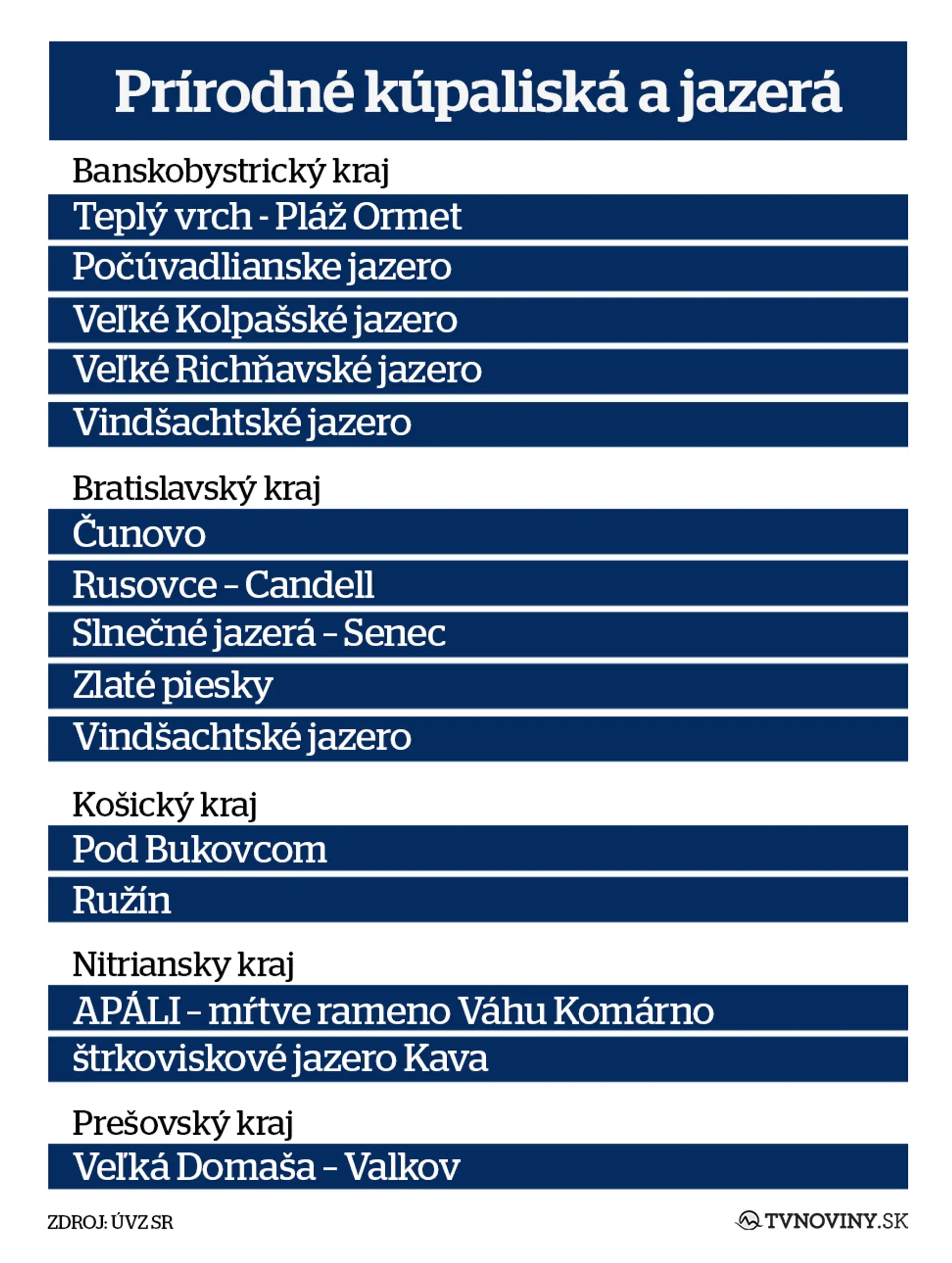 Prírodné kúpaliská a jazerá vhodné na kúpanie.
