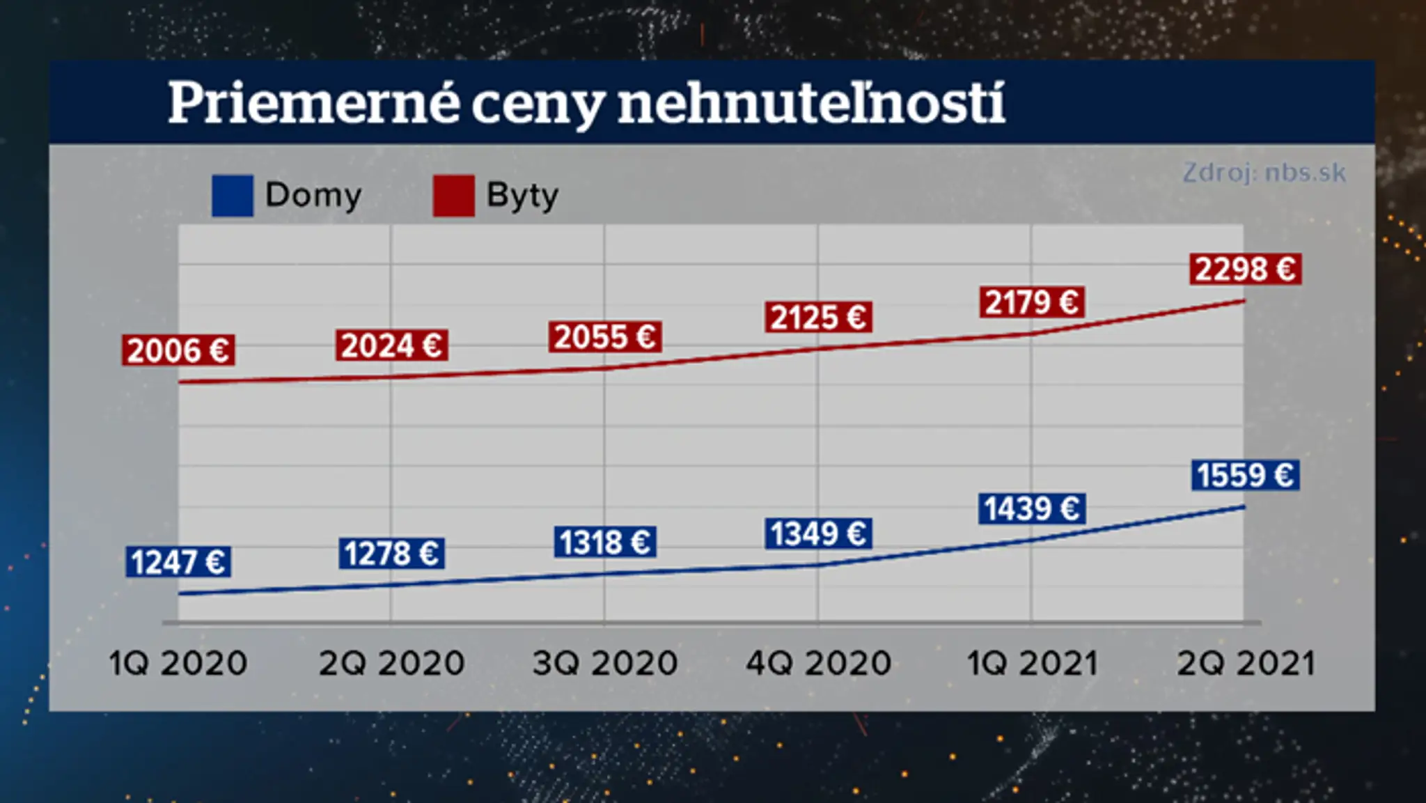 Rast cien nehnuteľností na Slovensku.