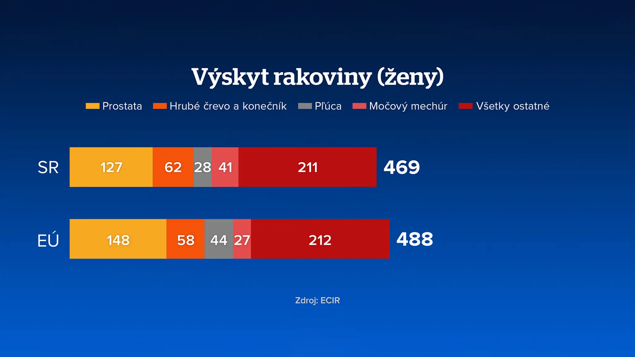 Výskyt rakoviny (ženy)