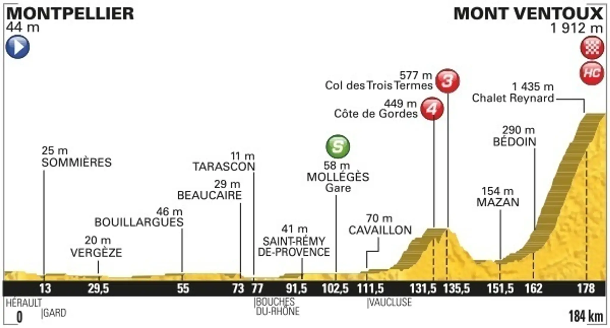 Profil 12. etapy Tour de france 2016