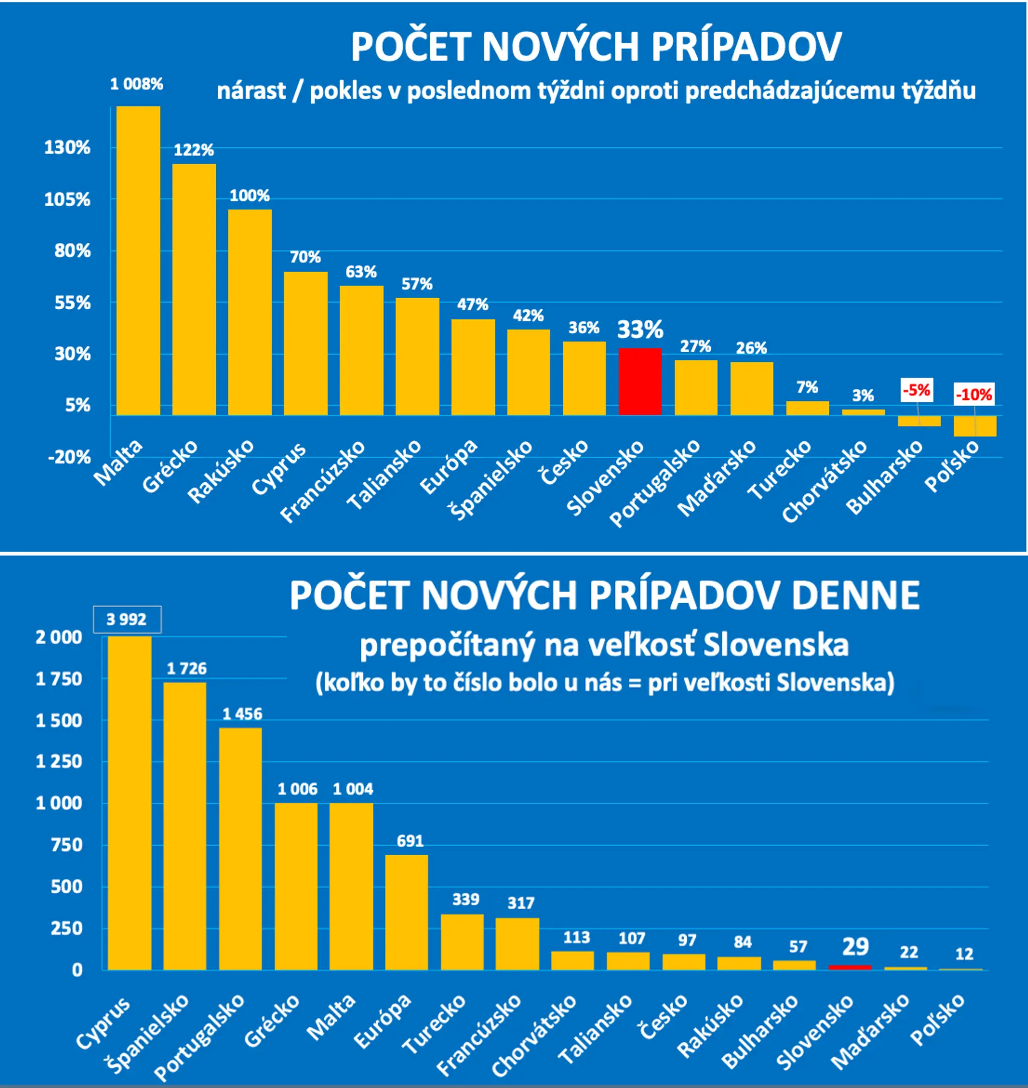 Graf výskytu a rastu počtu infikovaných v dovolenkových destináciách.
