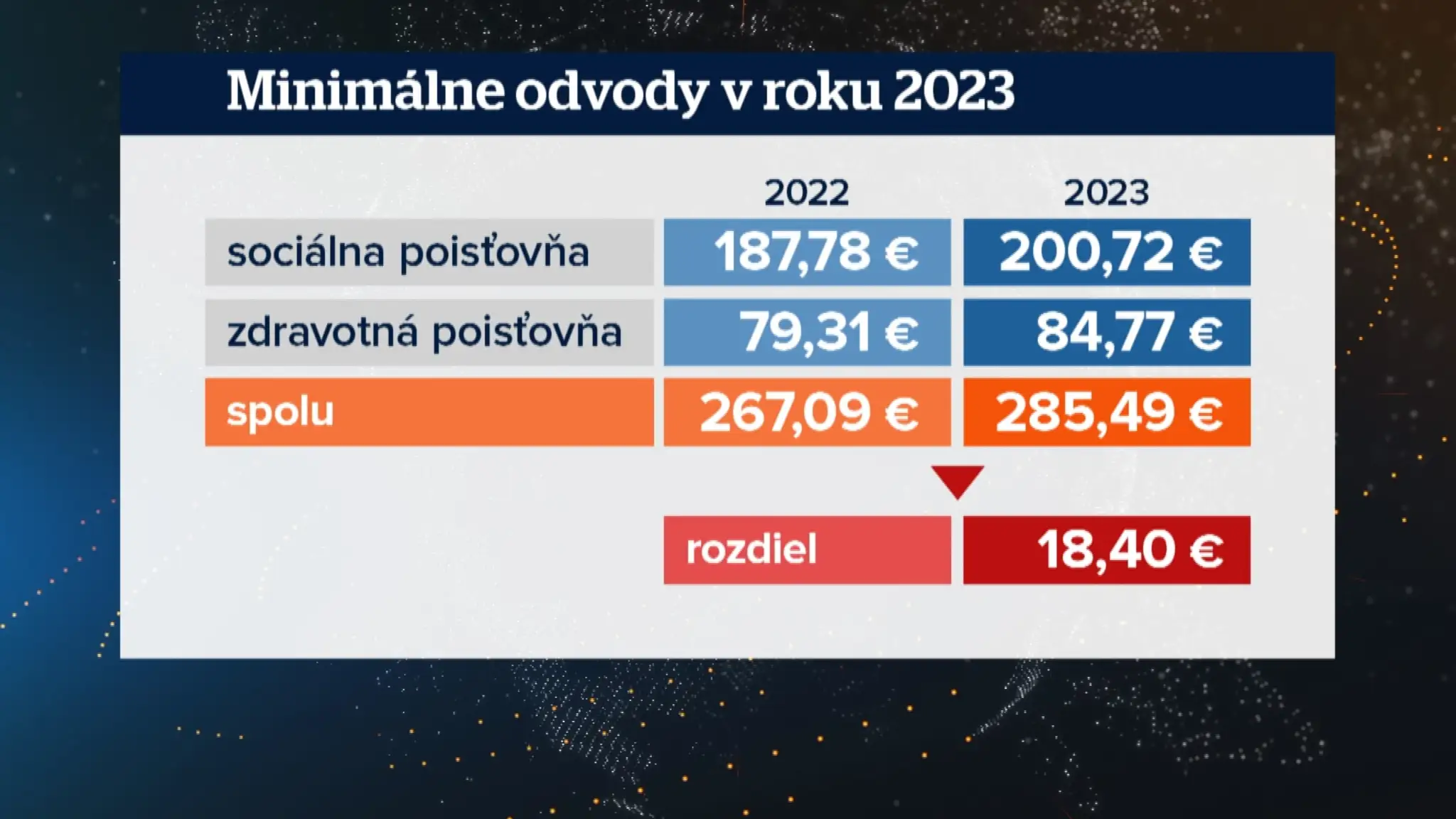 Odvody od noveho roka