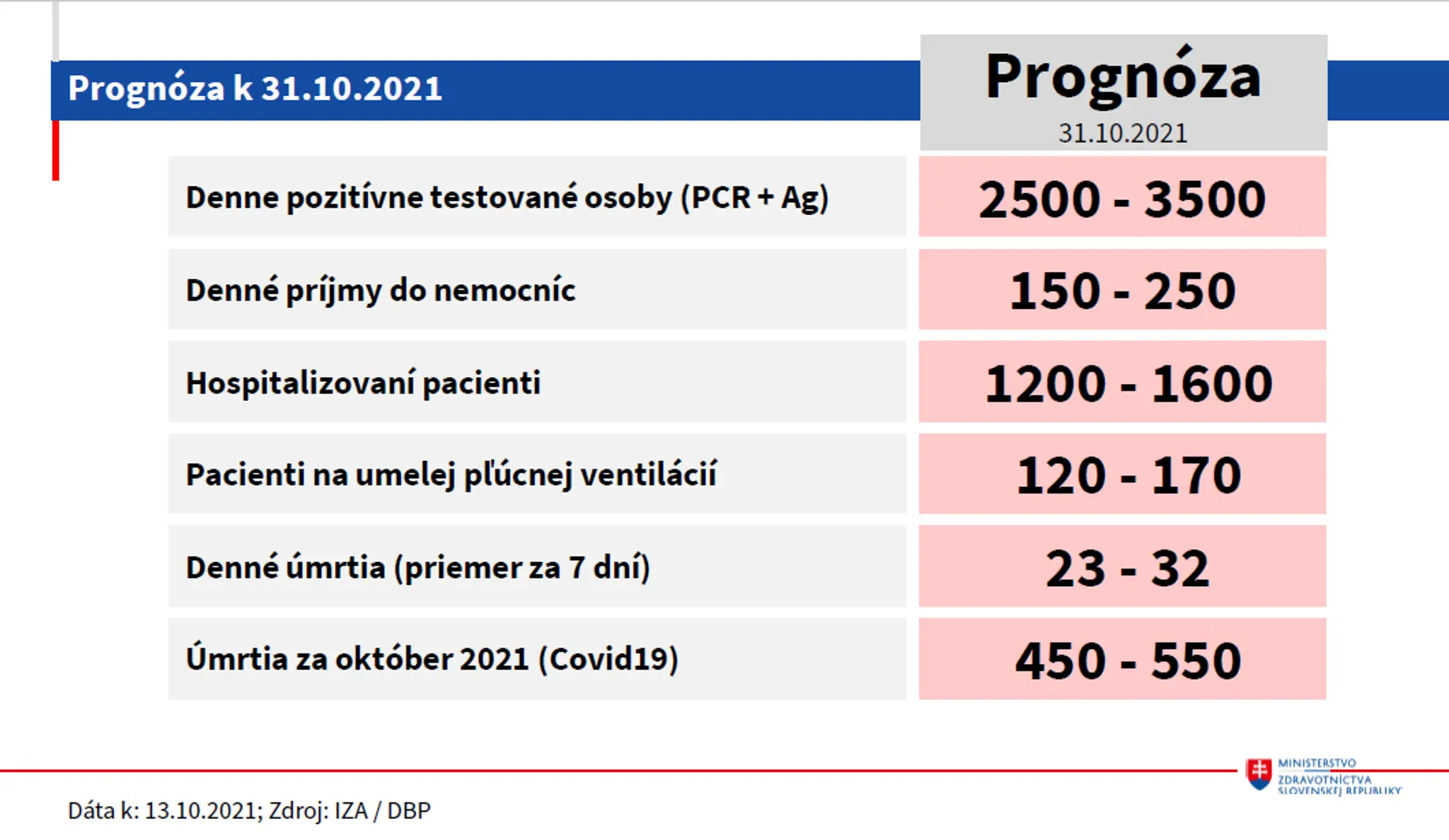Prognóza k 31.10. 2021.