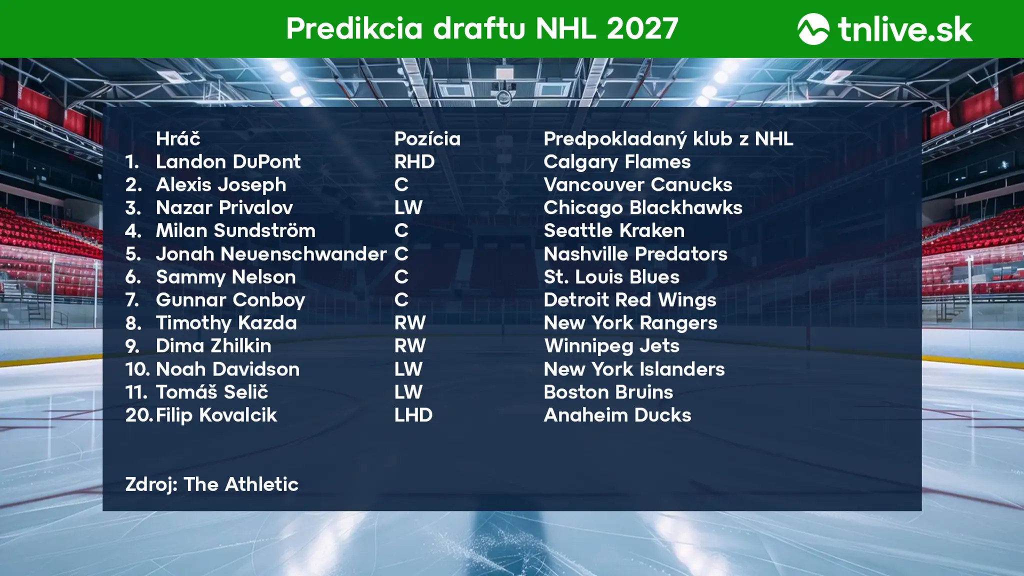Predikcia draftu NHL v roku 2027.