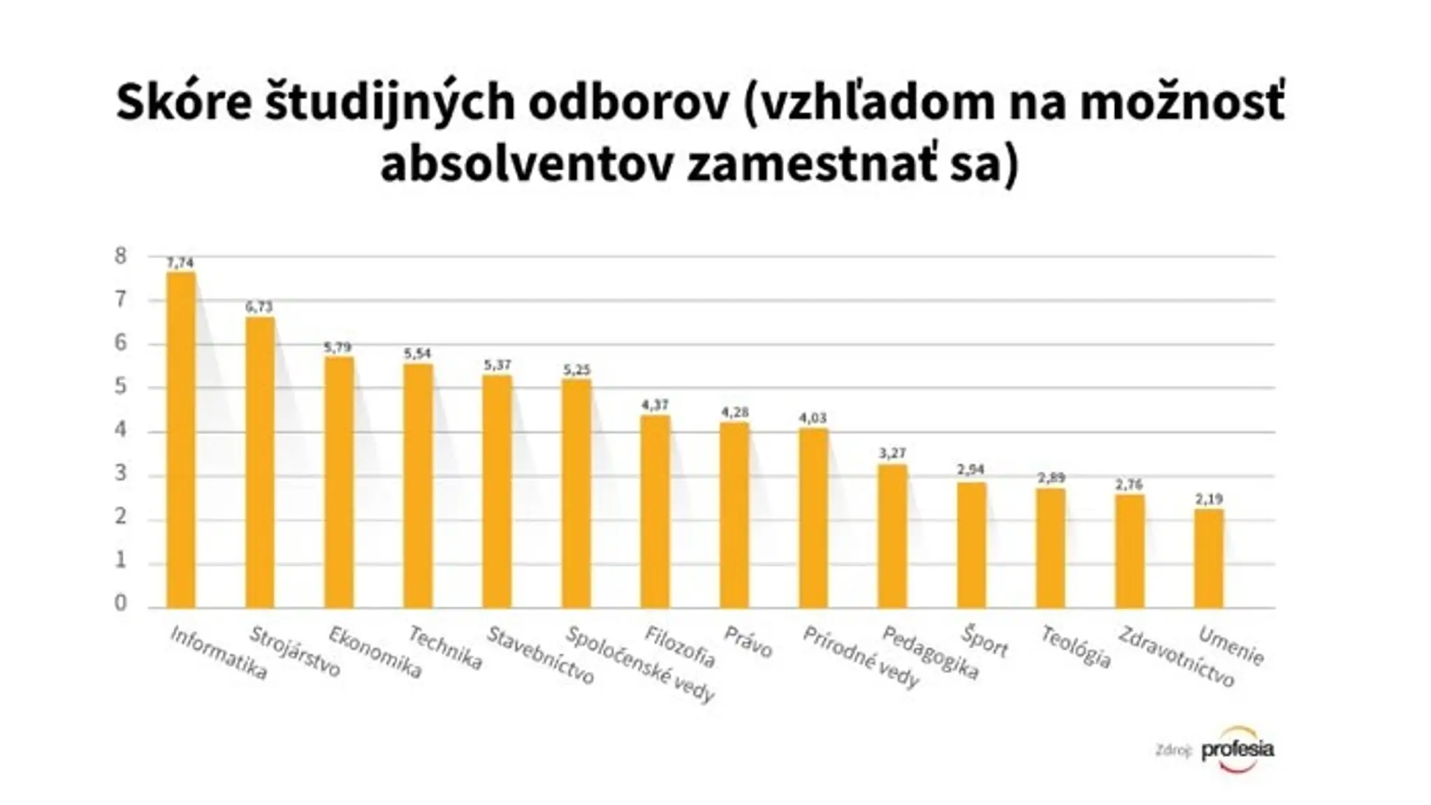 Skóre študijných odborov