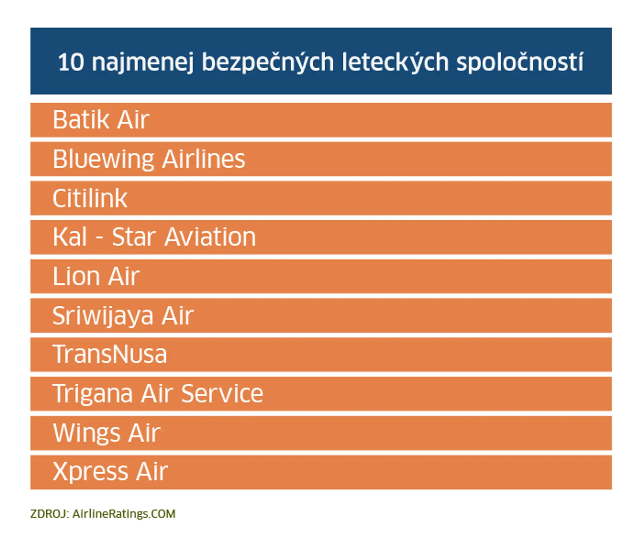 10 najmenej bezpečných leteckých spoločností