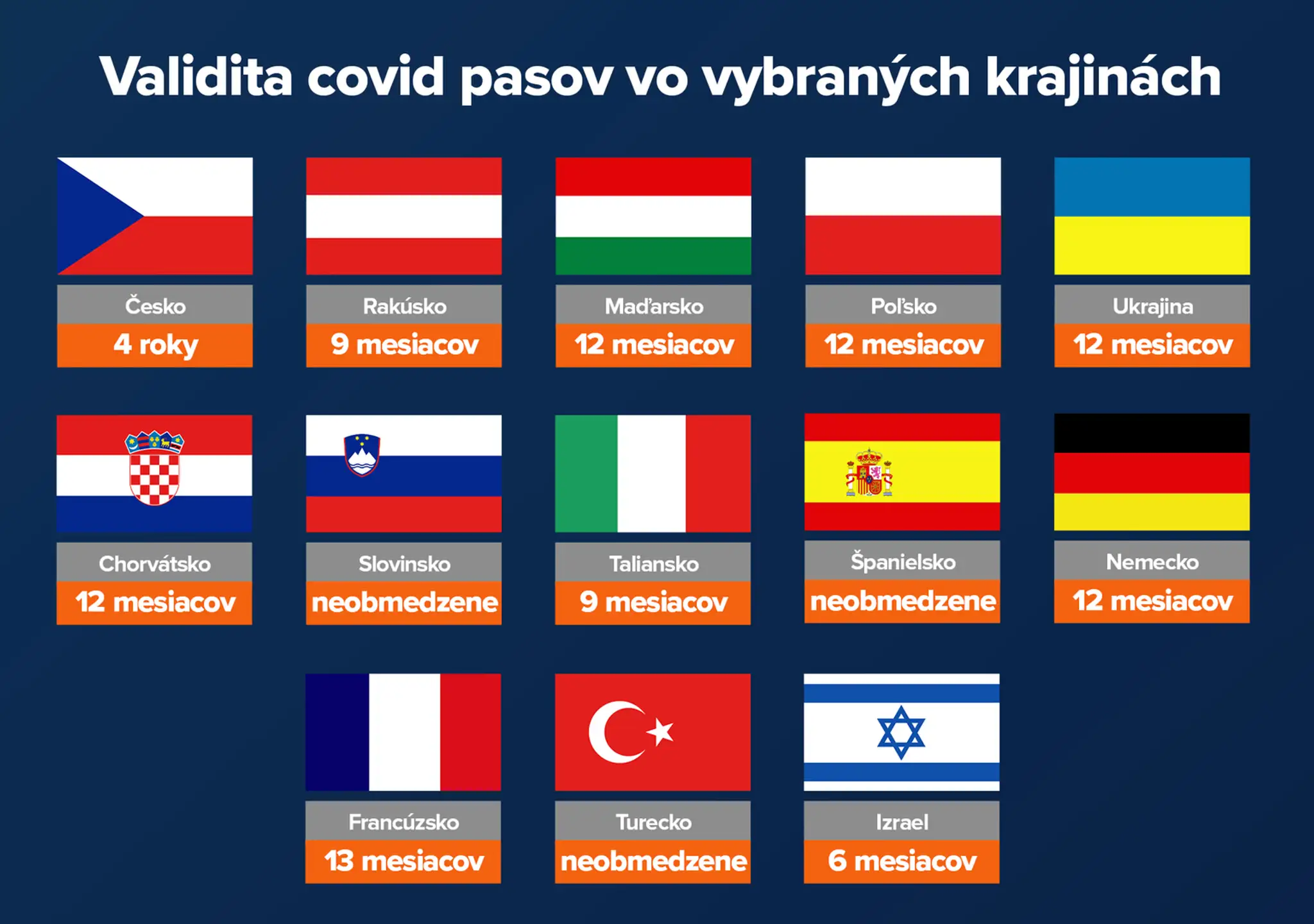 Validita covid pasov vo vybraných krajinách.