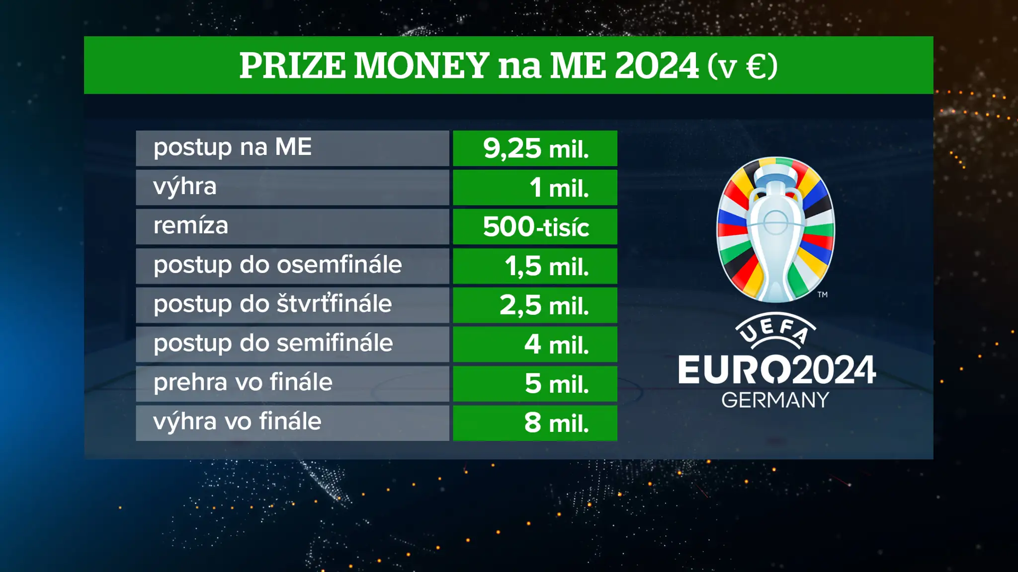 Odmeny v rámci ME 2024.