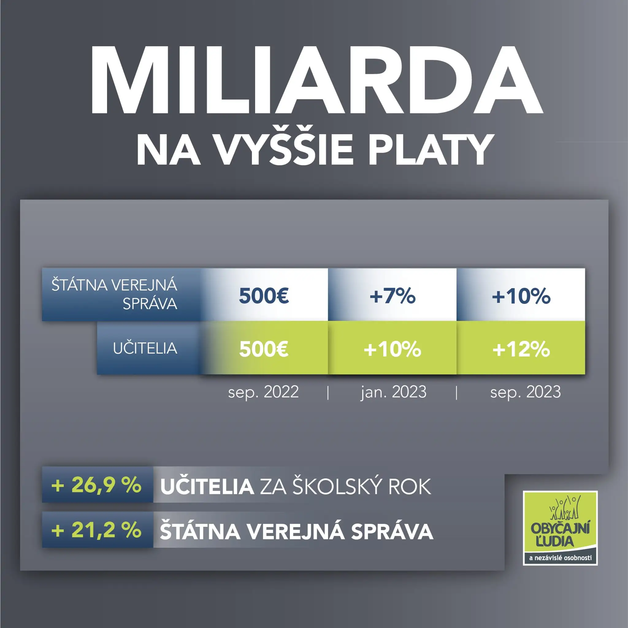 Zvýšenie platov.