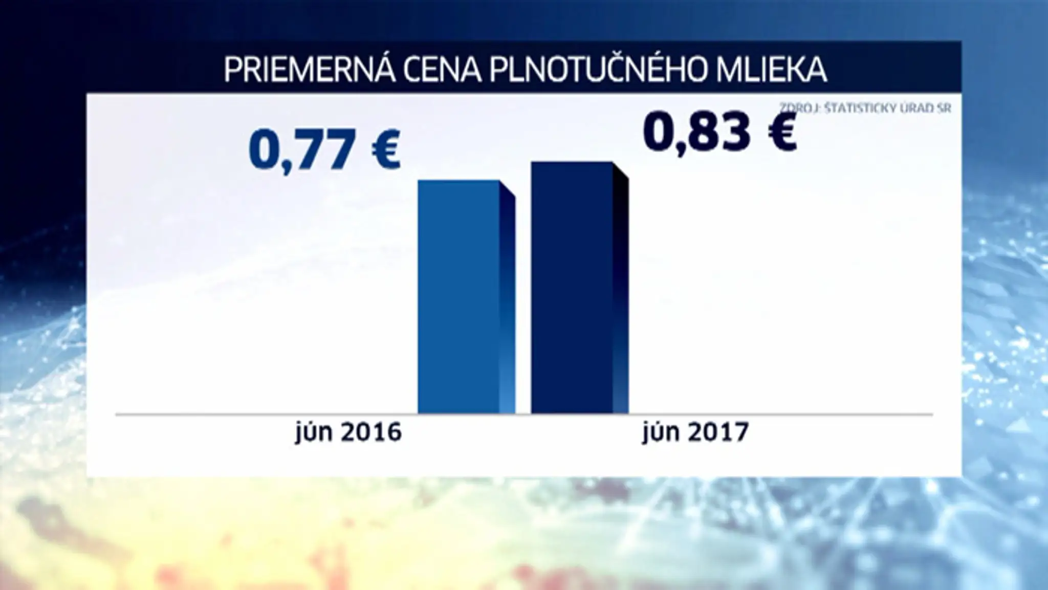 Ceny plnotučného mlieka v júni a júli.