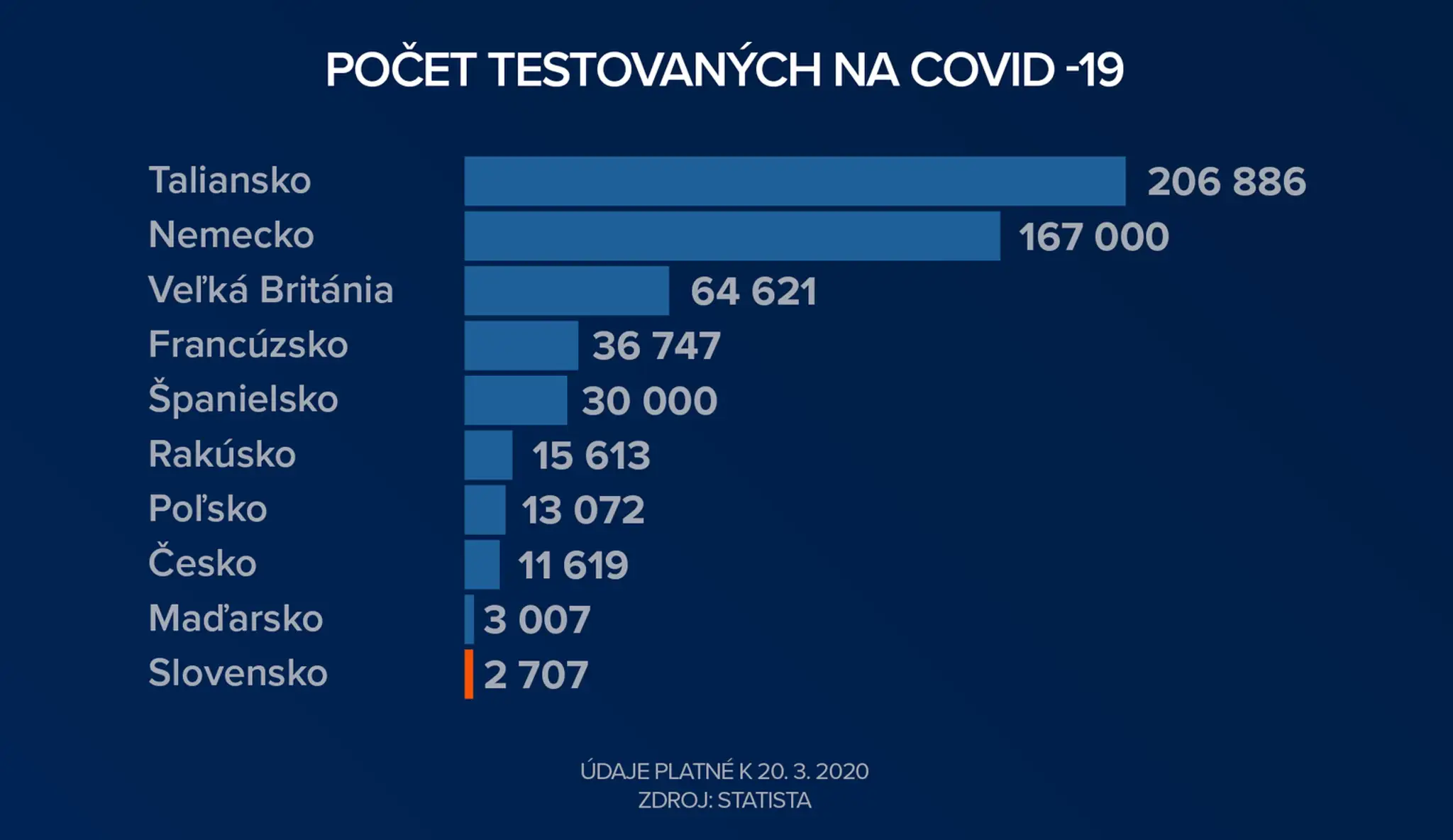 Počet testovaných na milión obyvateľov.
