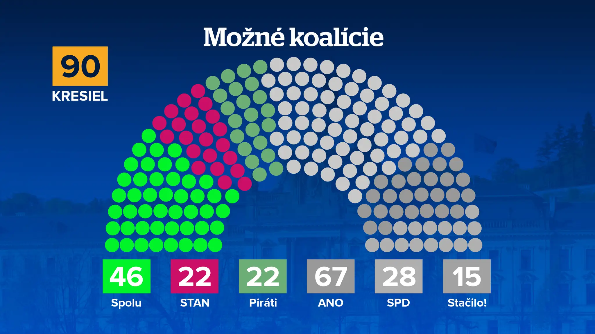 Možné koalície