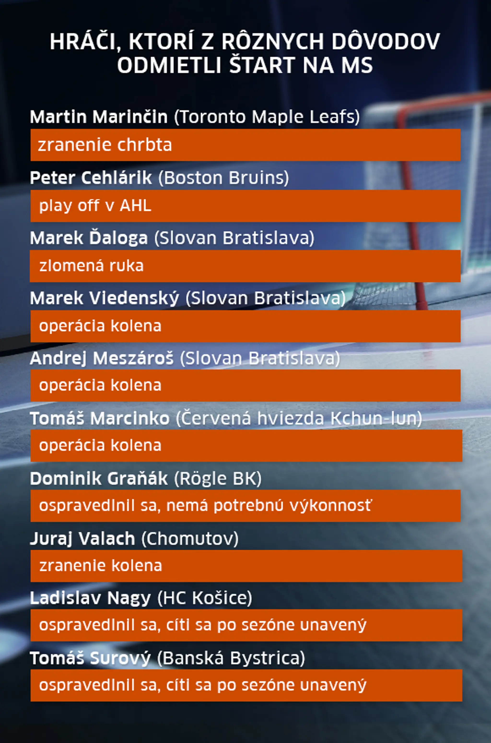Hokejisti, ktorí odmietli účasť na MS.