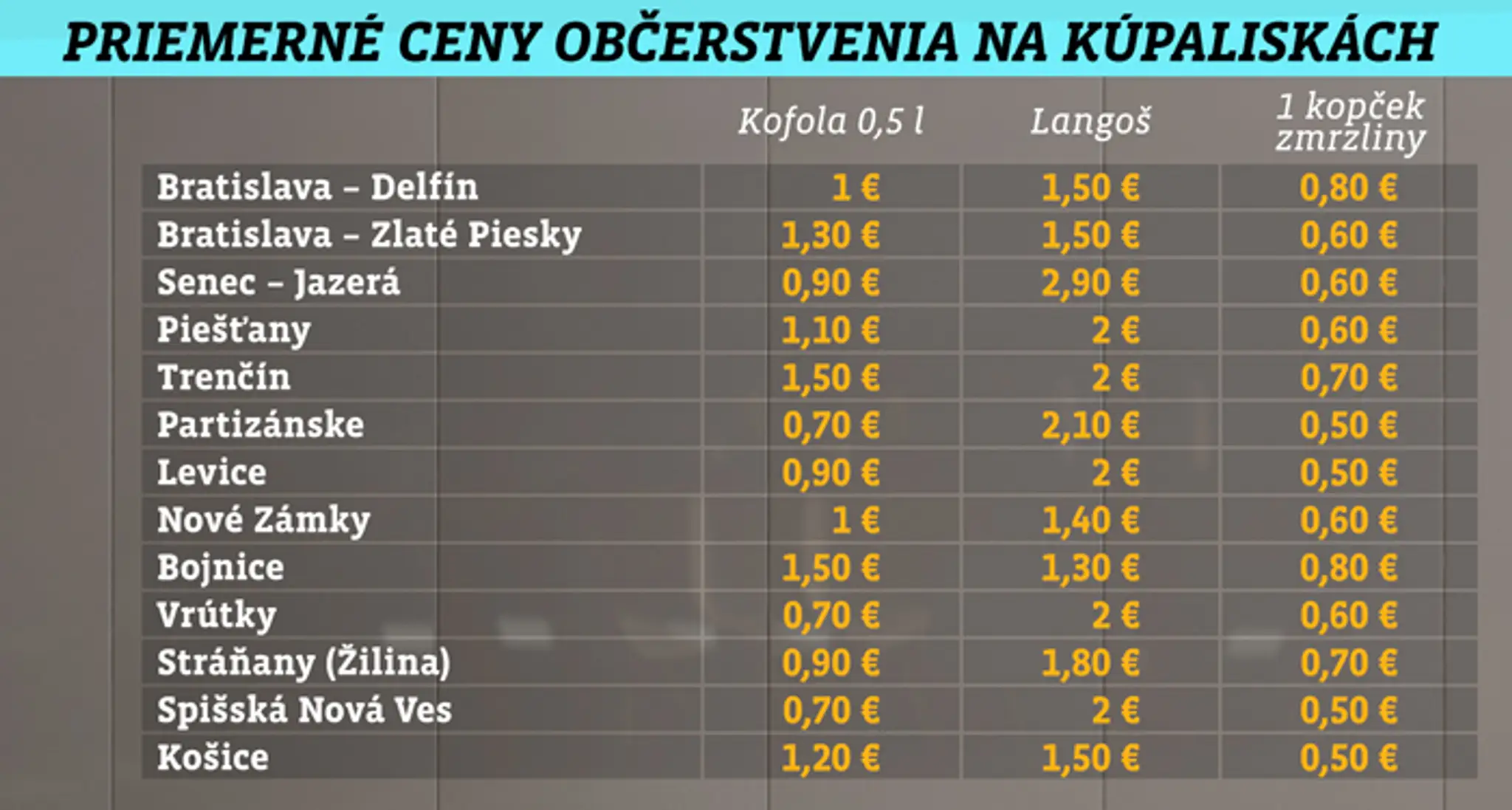 Priemerné ceny občerstvenia na kúpaliskách.