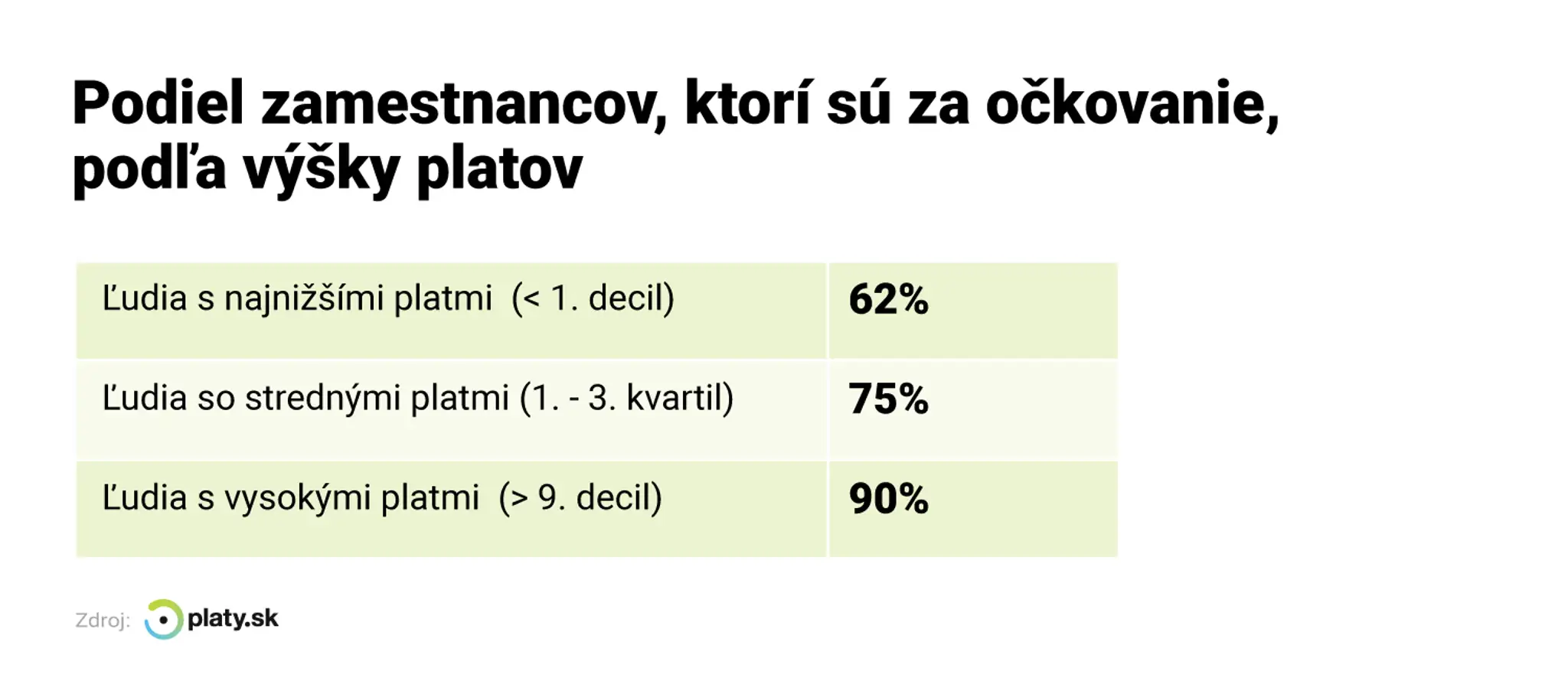 Zástancovia očkovania podľa výšky platu.