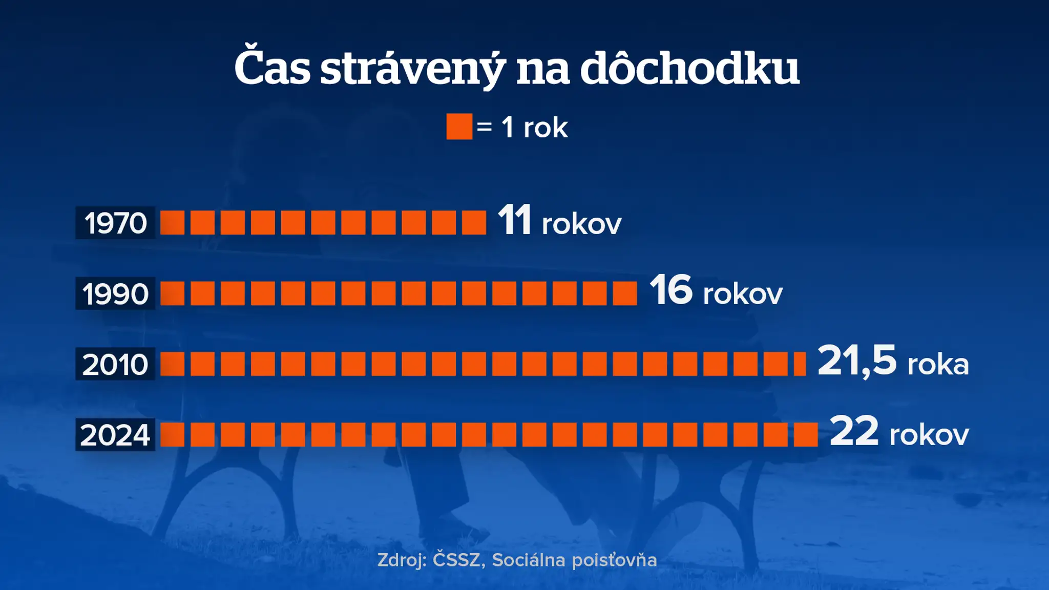 Čas strávený na dôchodku