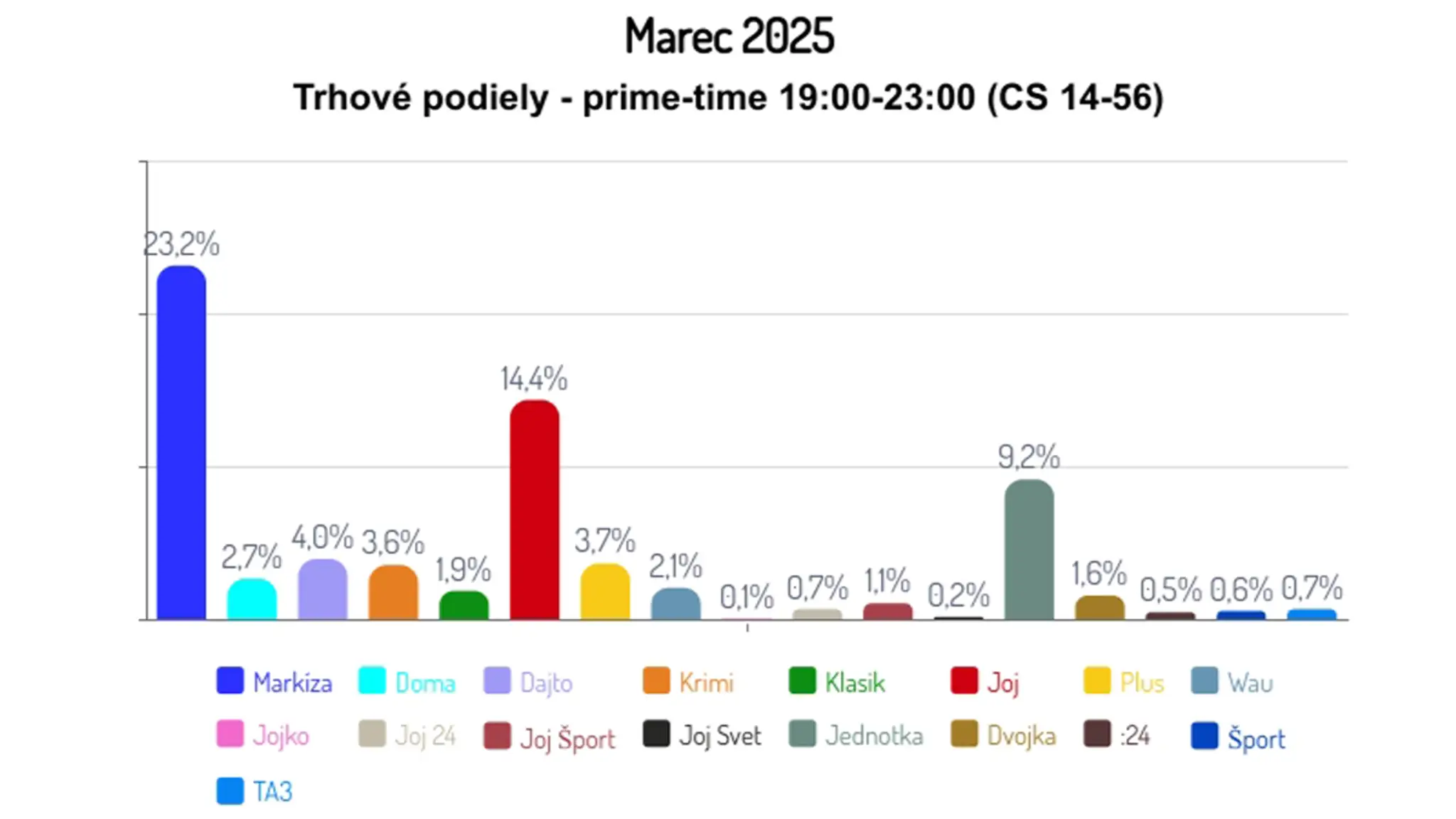 Marec 2025: Trhové podiely - prime-time 19:00-23:00 (CS 14-56)
