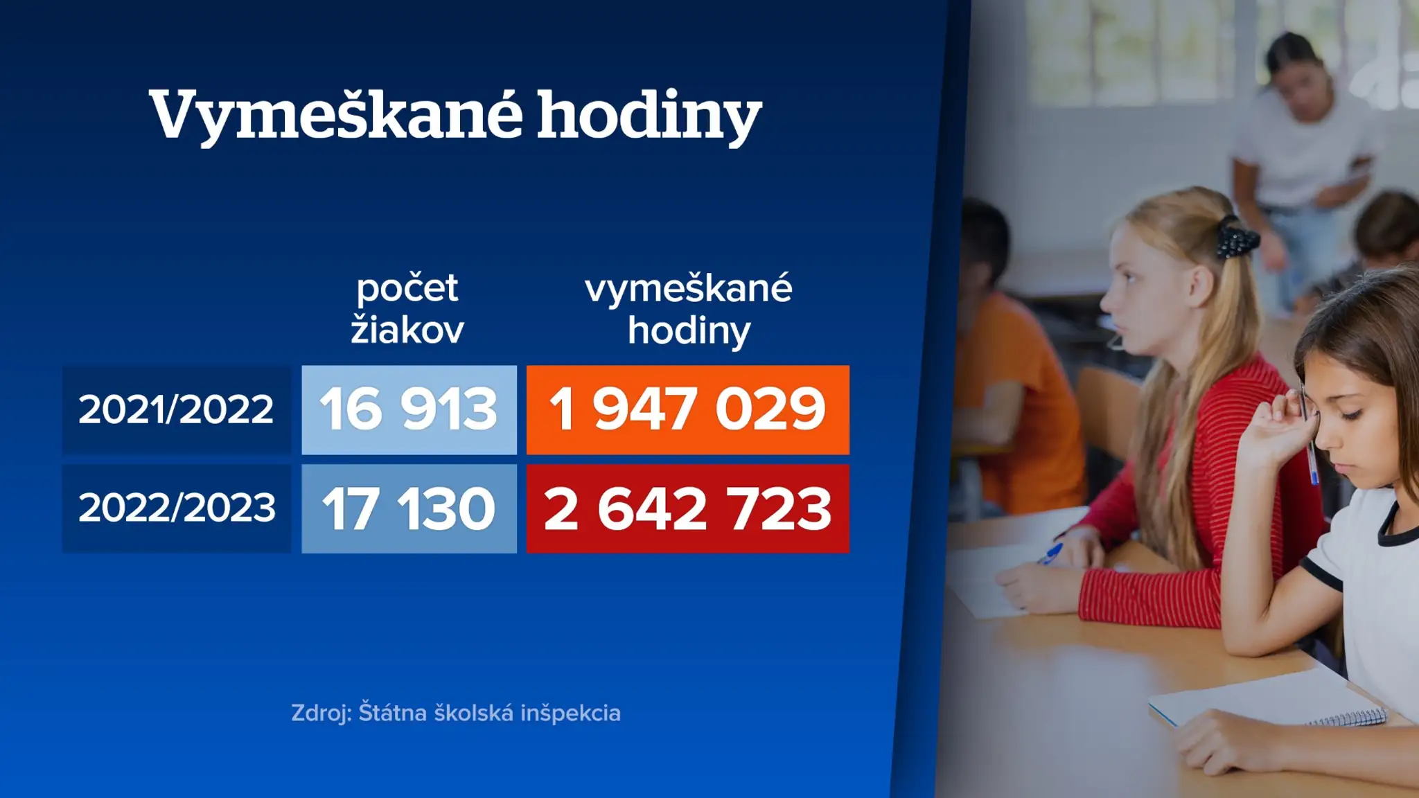 Porovnanie vymeškaných hodín