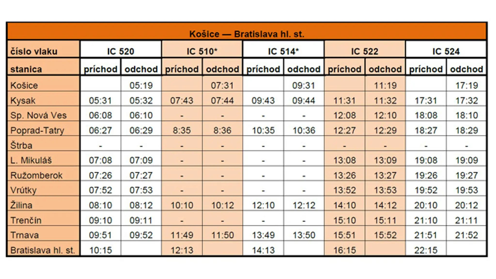 Nové cestovné poriadky vlakov InterCity Košice - Bratislava.