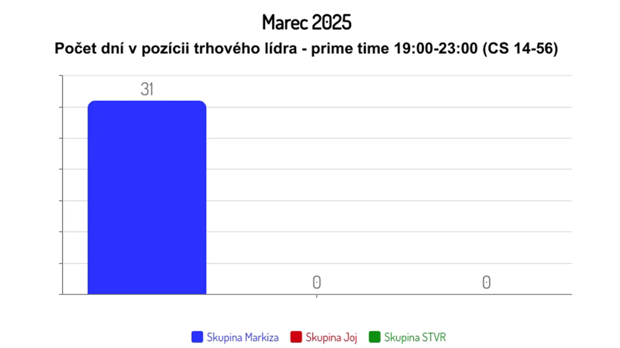 Marec 2025: Počet dní v pozícii trhového lídra - prime-time 19:00-23:00 (CS 14-56)