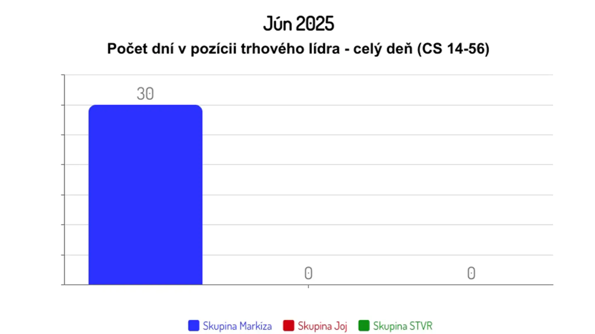 Jún 2025: Počet dní v pozícii trhového lídra - celý deň (CS 14-56)