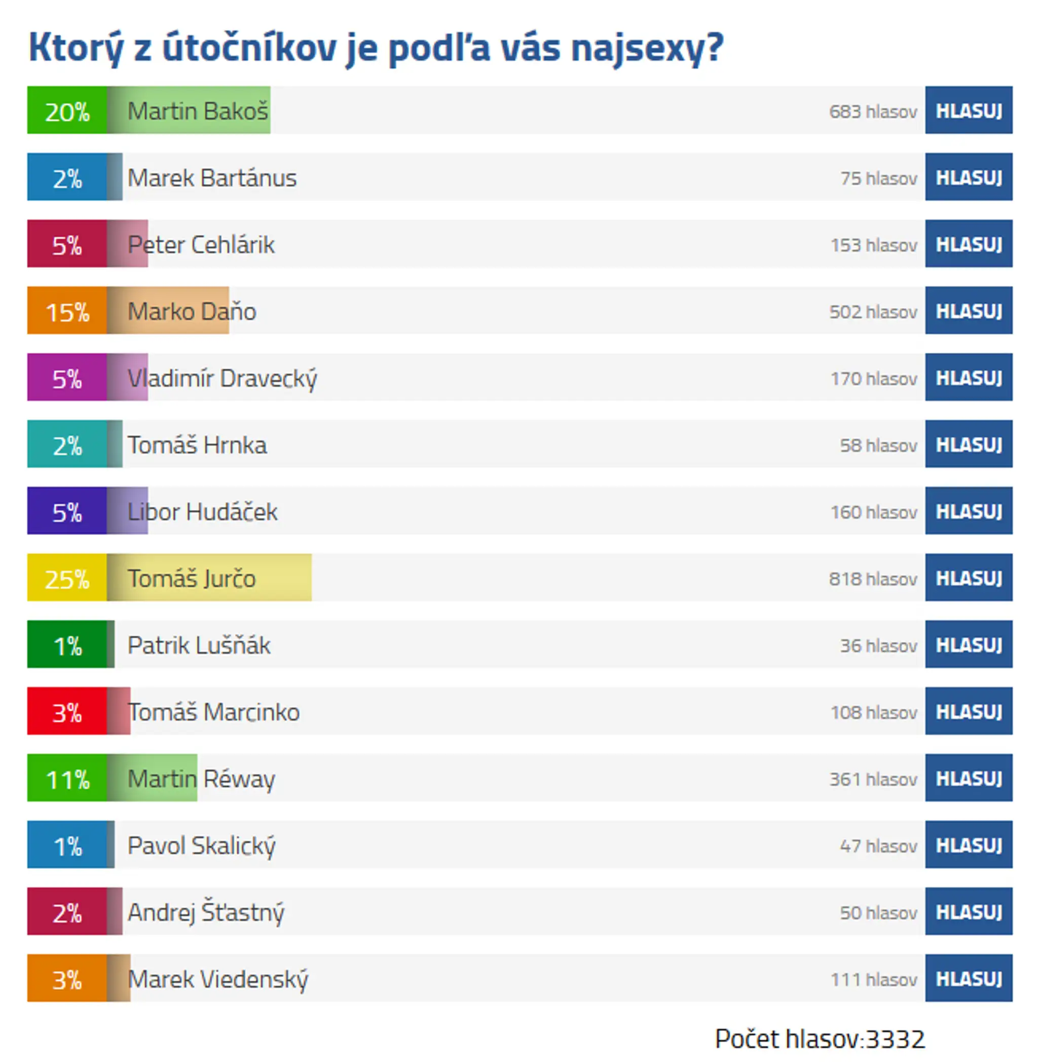 Vyhodnotenie ankety o najsexy útočníka.