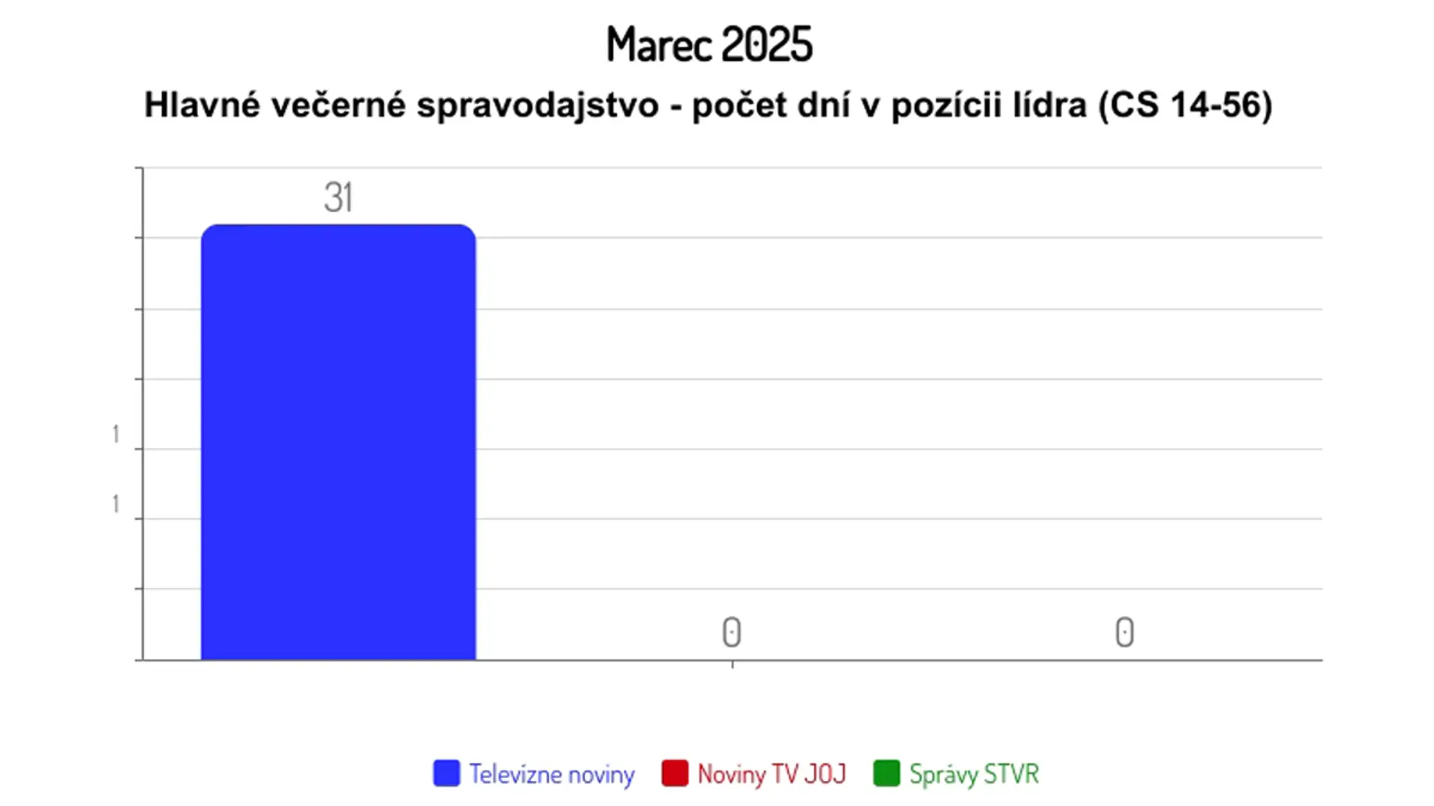 Marec 2025: Hlavné večerné spravodajstvo - počet dní v pozícii lídra (CS 14-56)