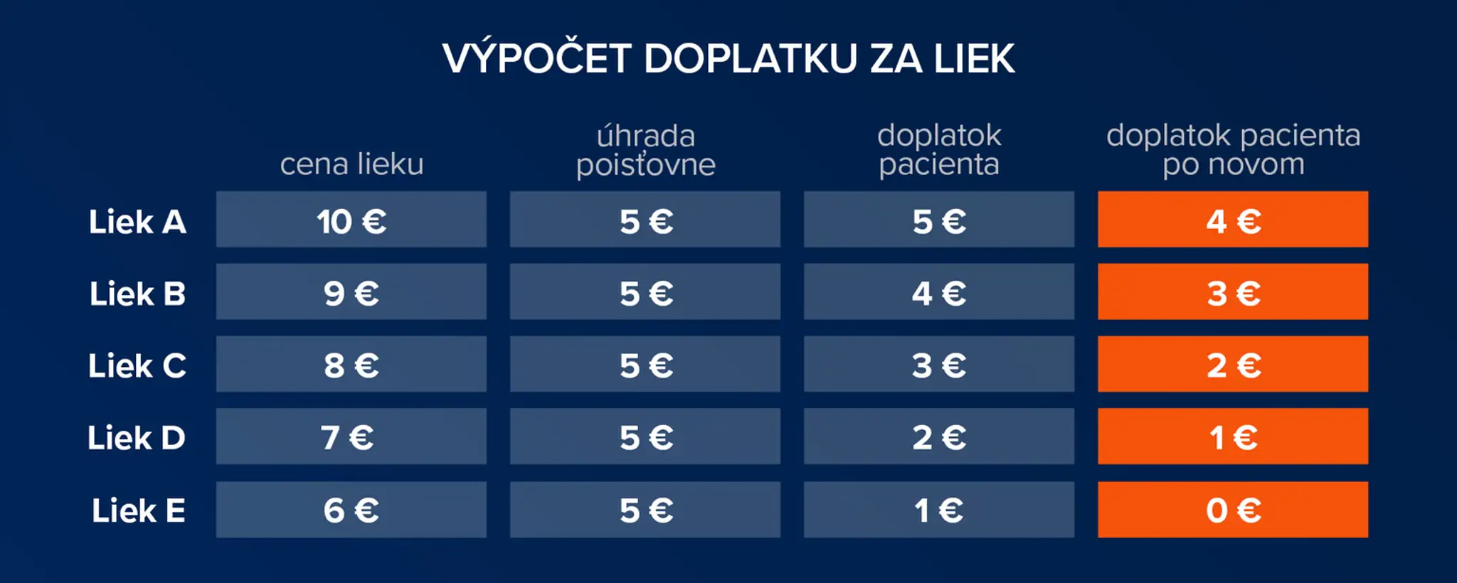 Výpočet doplatku za liek