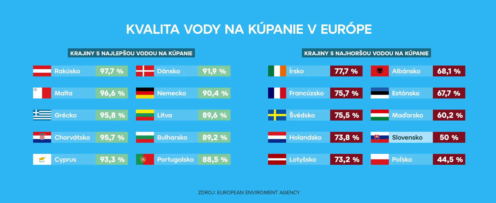 Situácia s vodou na kúpanie v Európe.