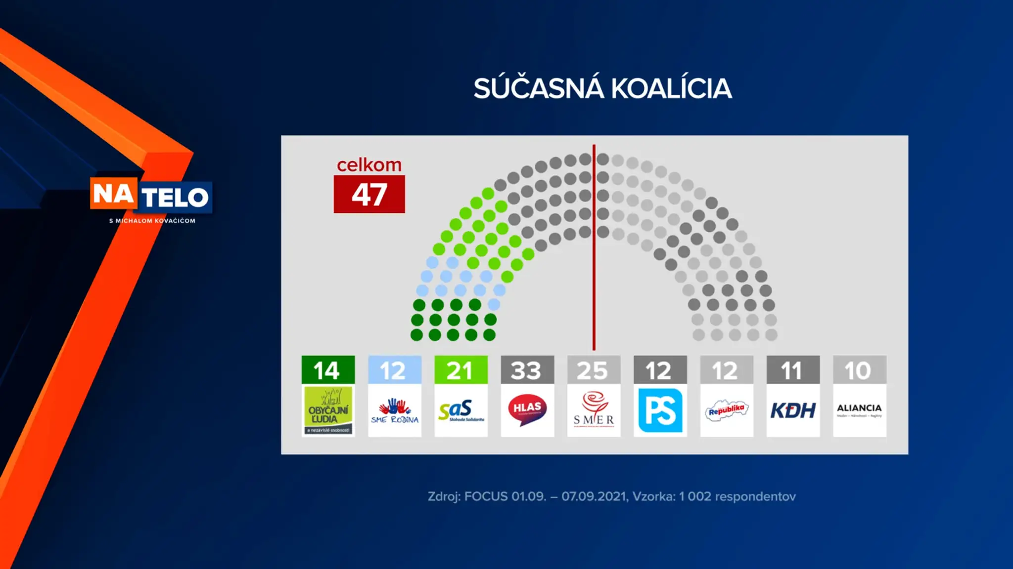 Súčasná koalícia.