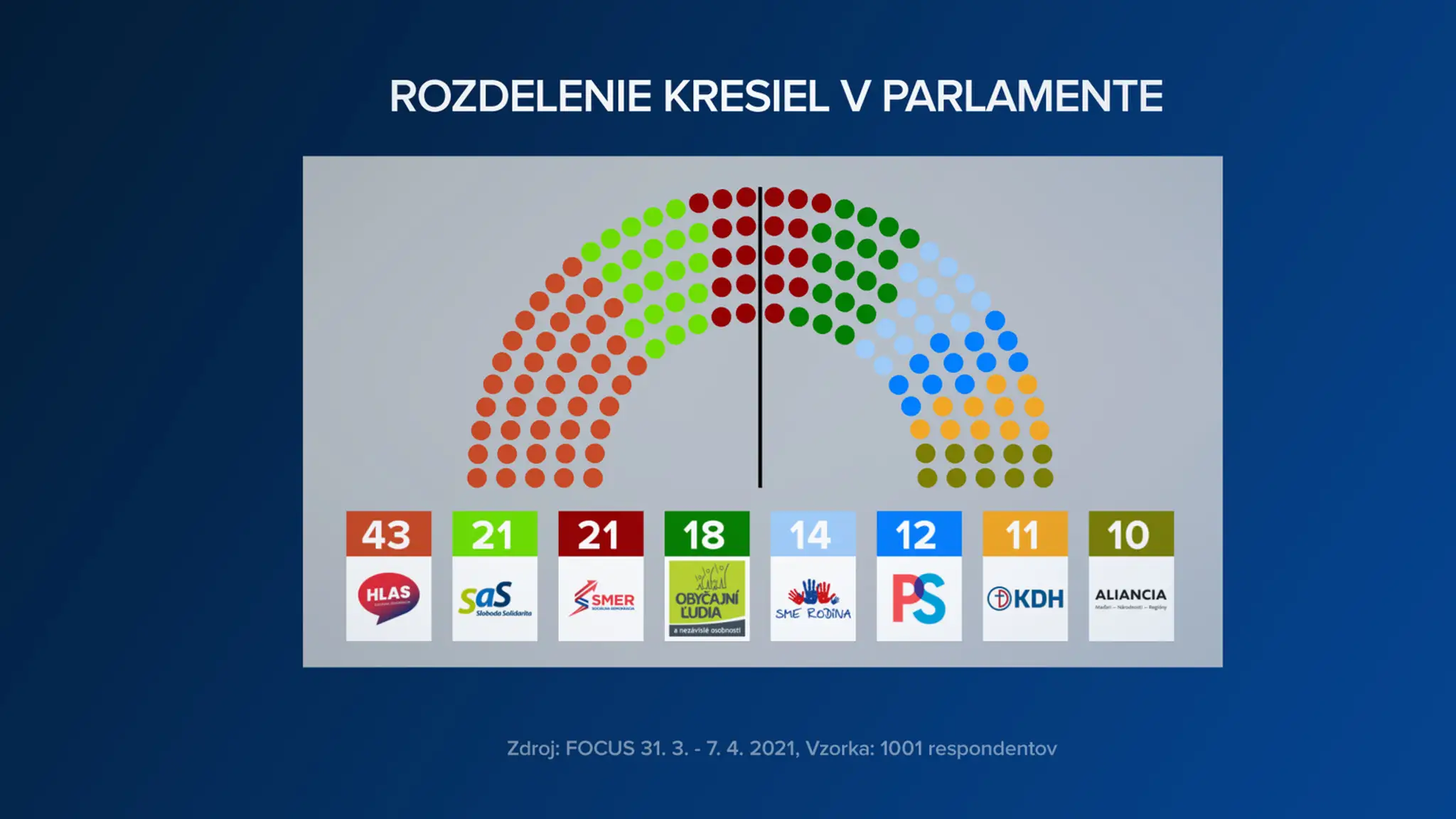 Rozdelenie kresiel v parlamente.