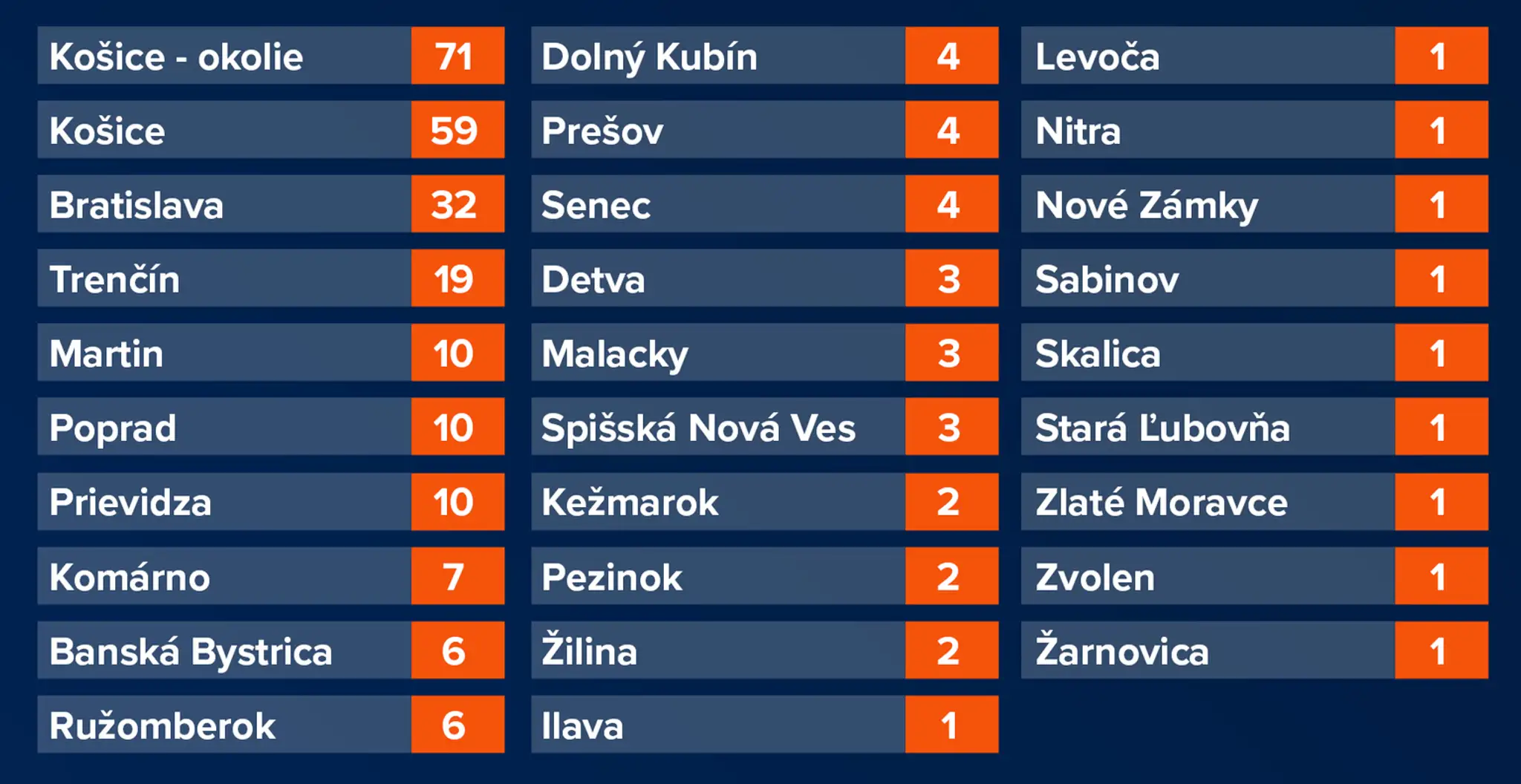 Nové prípady podľa jednotlivých okresov.