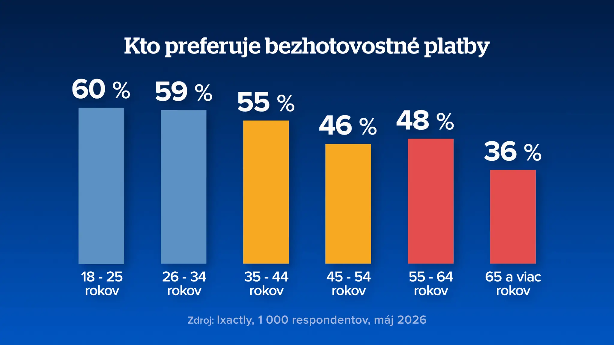 Kto preferuje bezhotovostné platby?