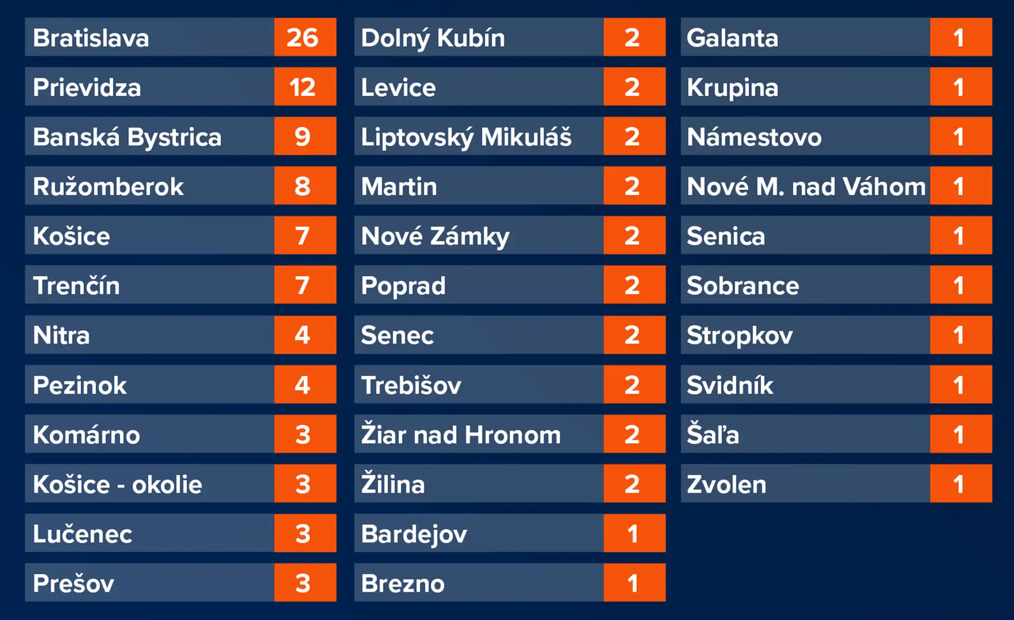 Nové prípady podľa jednotlivých okresov.