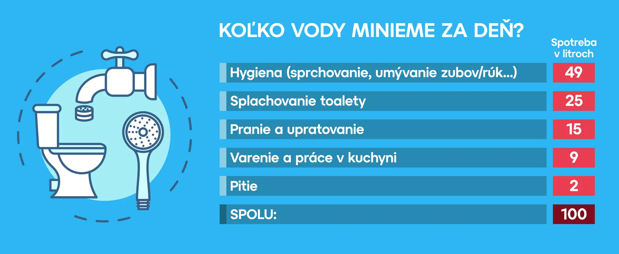 Spotreba vody na Slovensku.