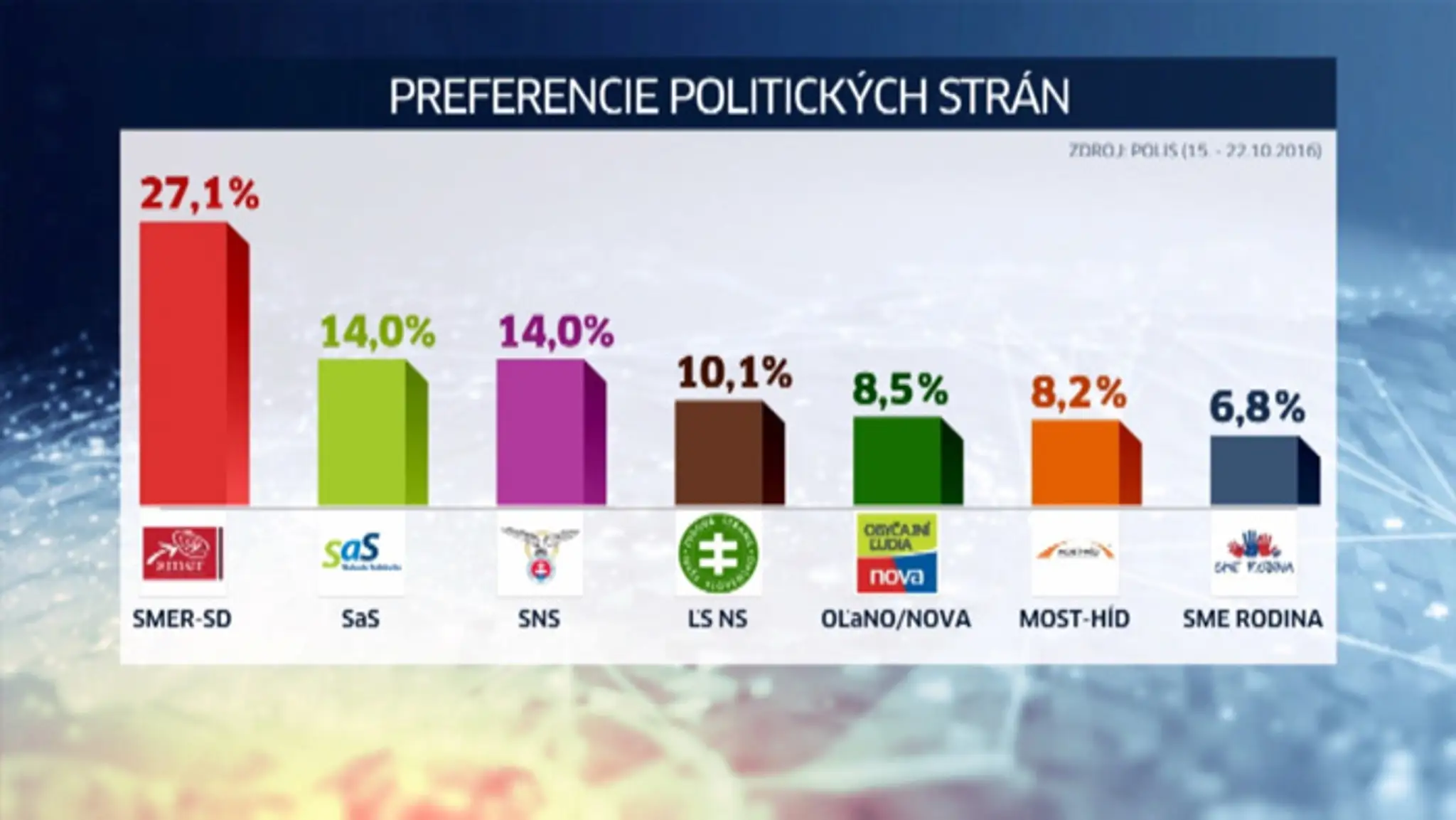 Prieskum volebných preferencií.