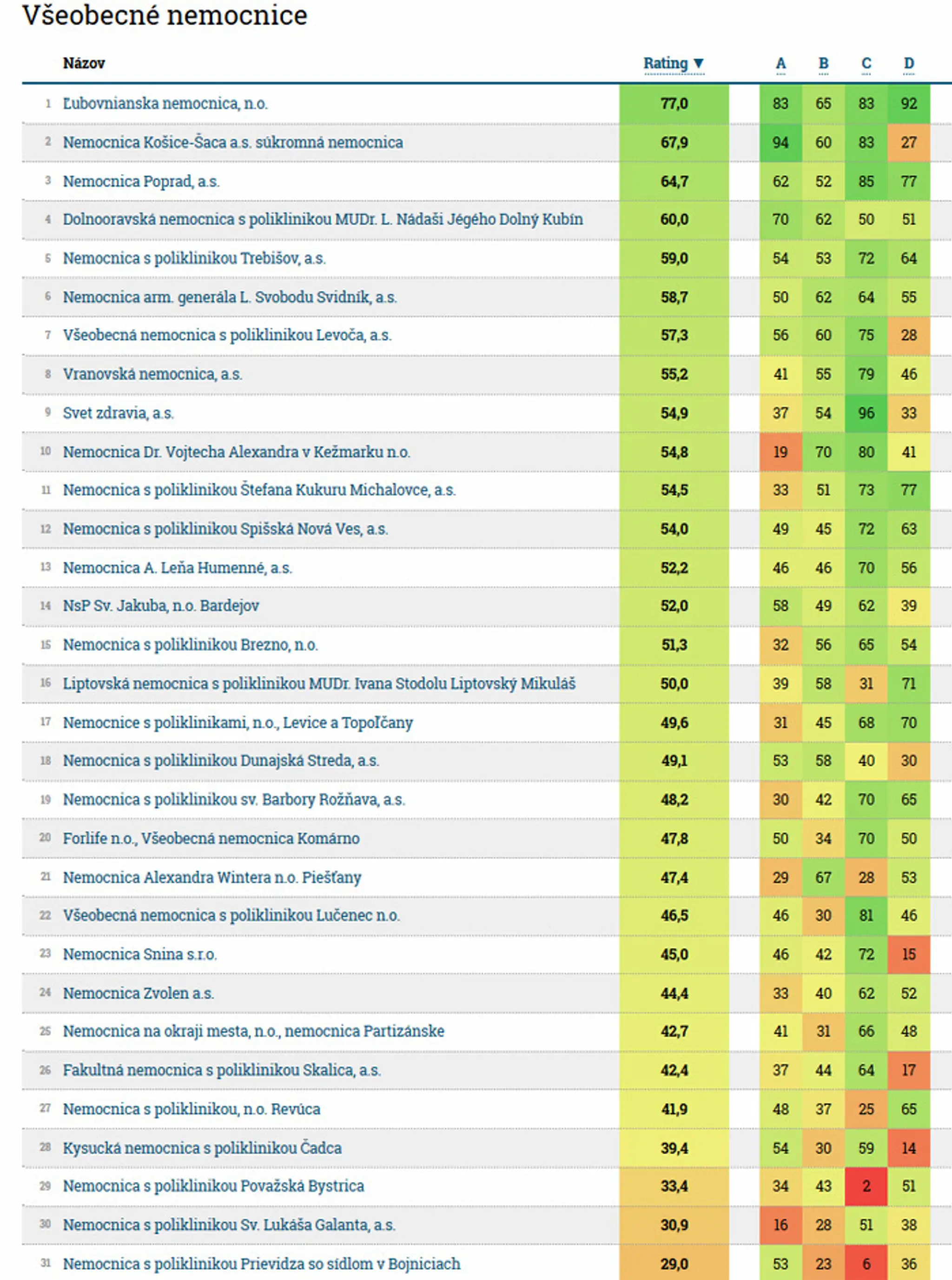 Ranking všeobecných nemocníc.