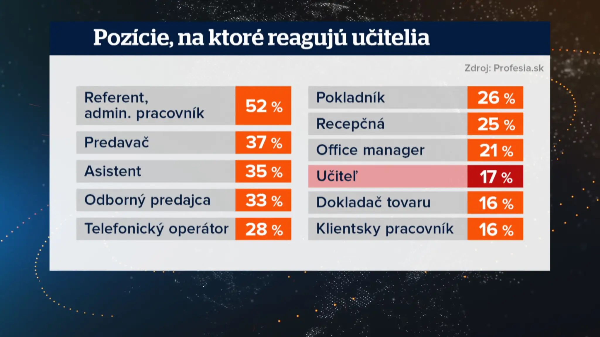Pozície, na ktoré reagujú učitelia.