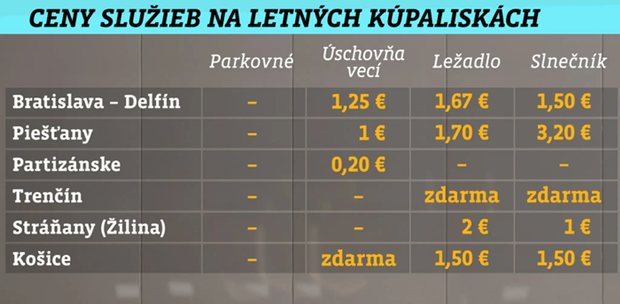 Ceny služieb na vybraných kúpaliskách.