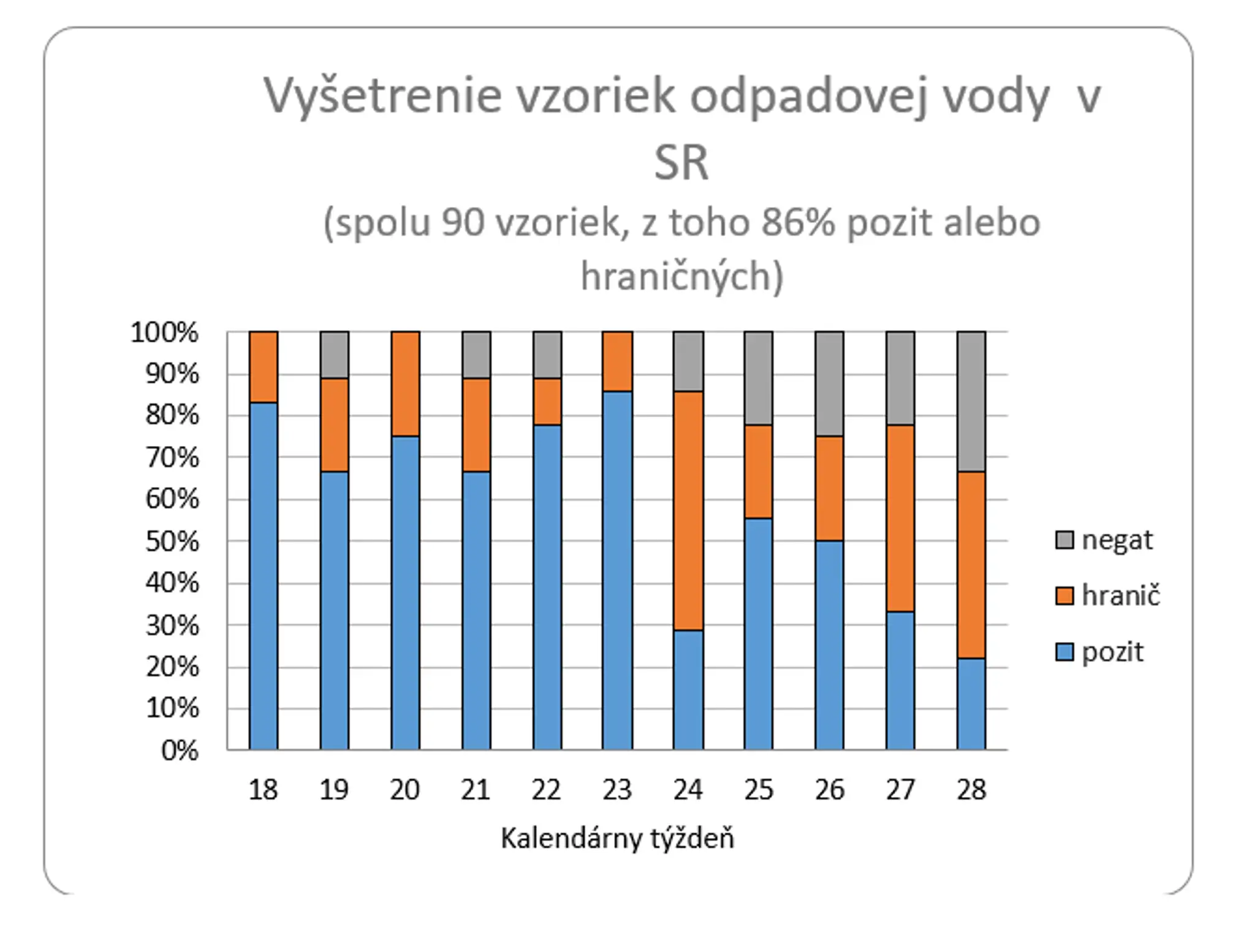 Vyšetrenie vzoriek odpadových vôd.