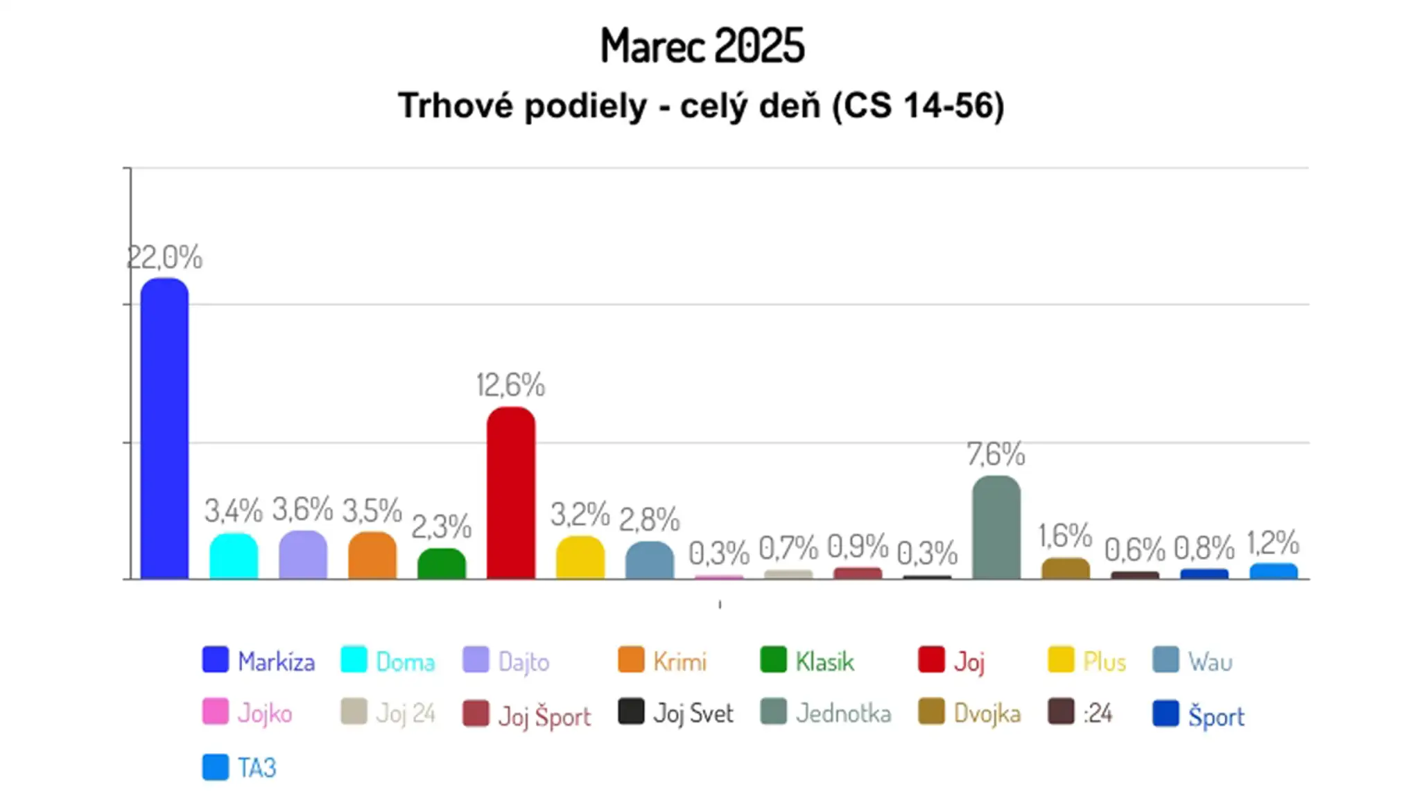 Marec 2025: Trhové podiely - celý deň (CS 14-56)