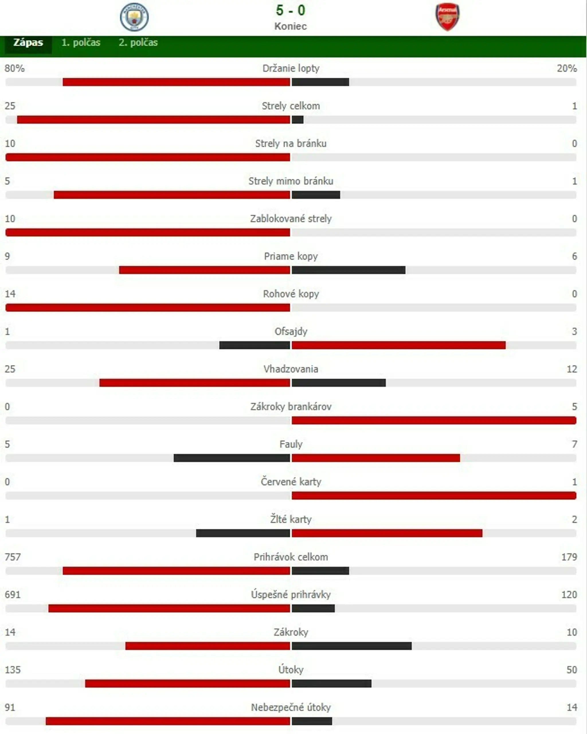 Štatistiky zápasu Manchester City - Arsenal.