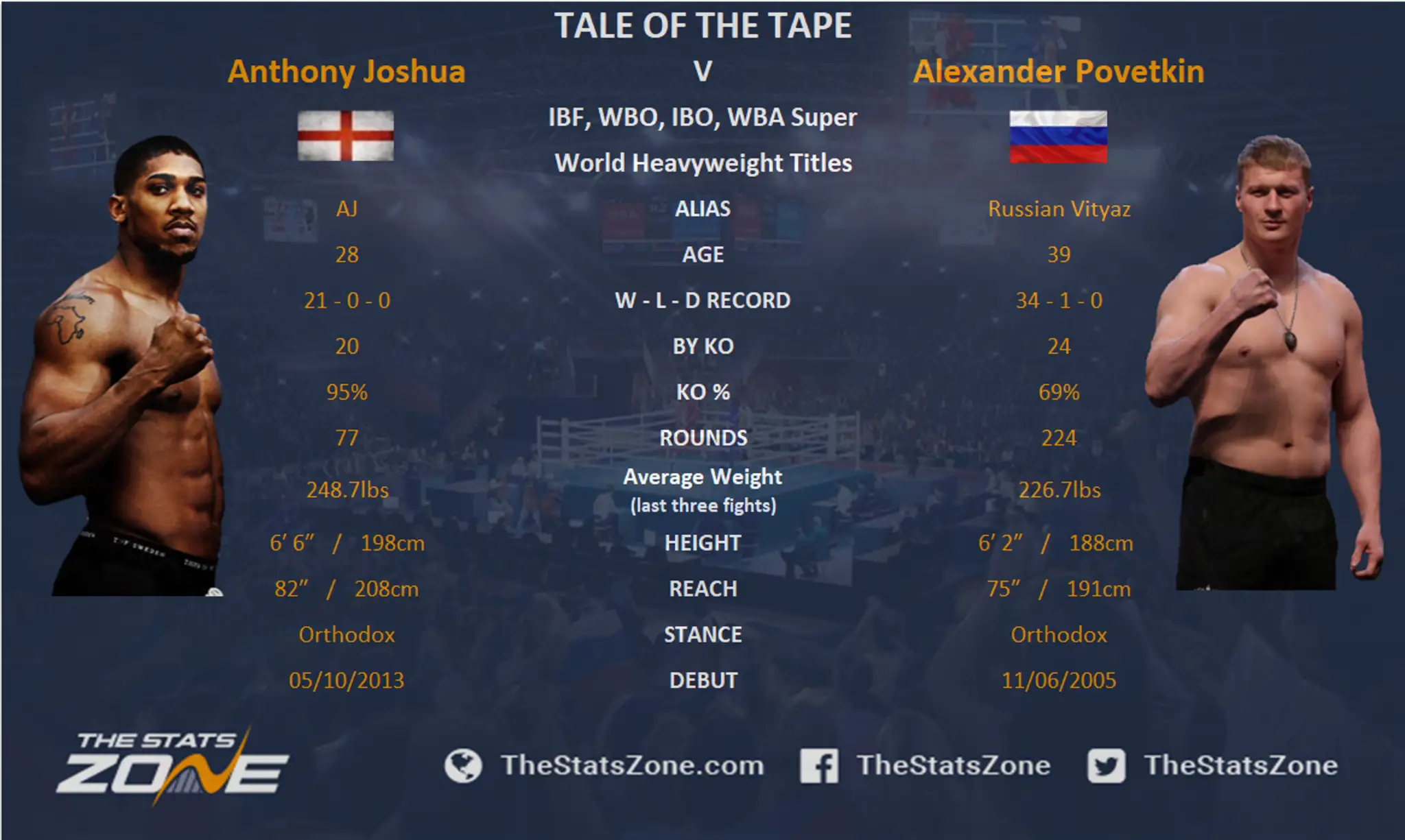 Joshua vs Povetkin porovnanie.